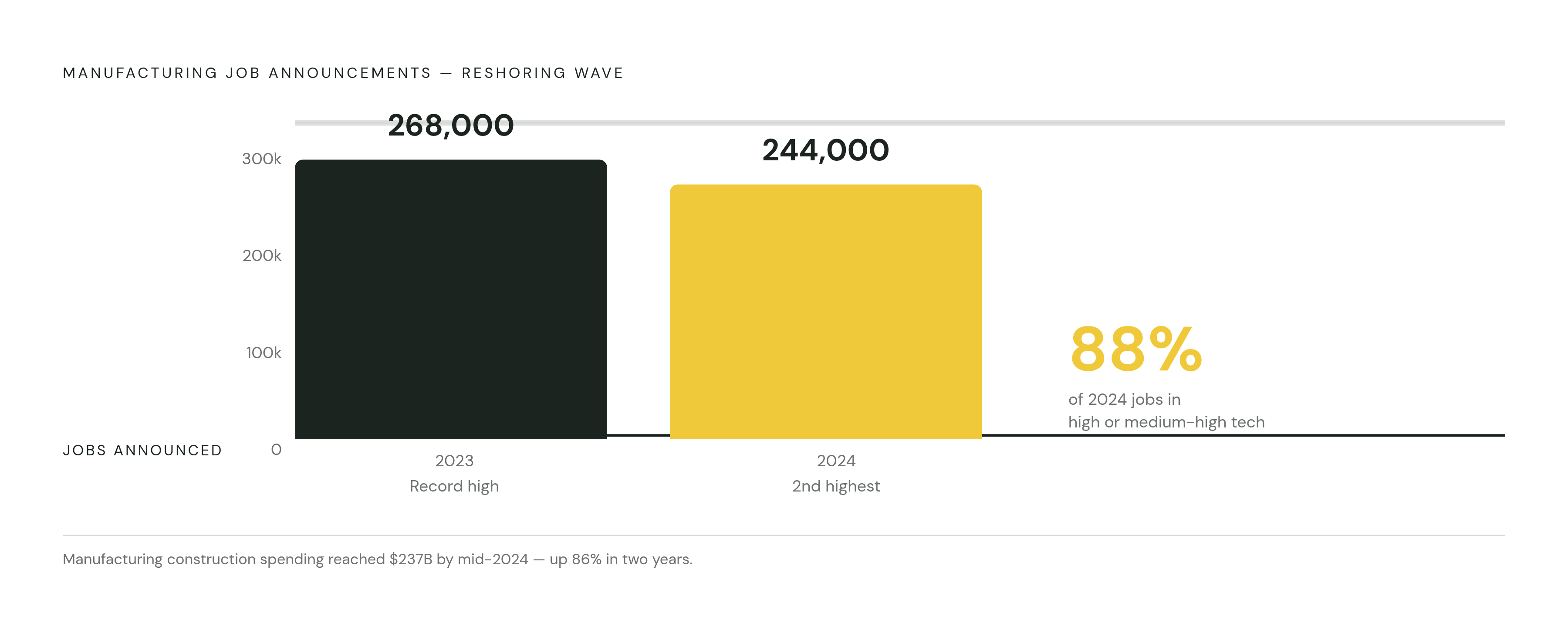 Diagram: The Reshoring Surge: Two Years of Record Job Announcements. Visualizes: Visualize the scale and composition of the reshoring wave driving new plant density.