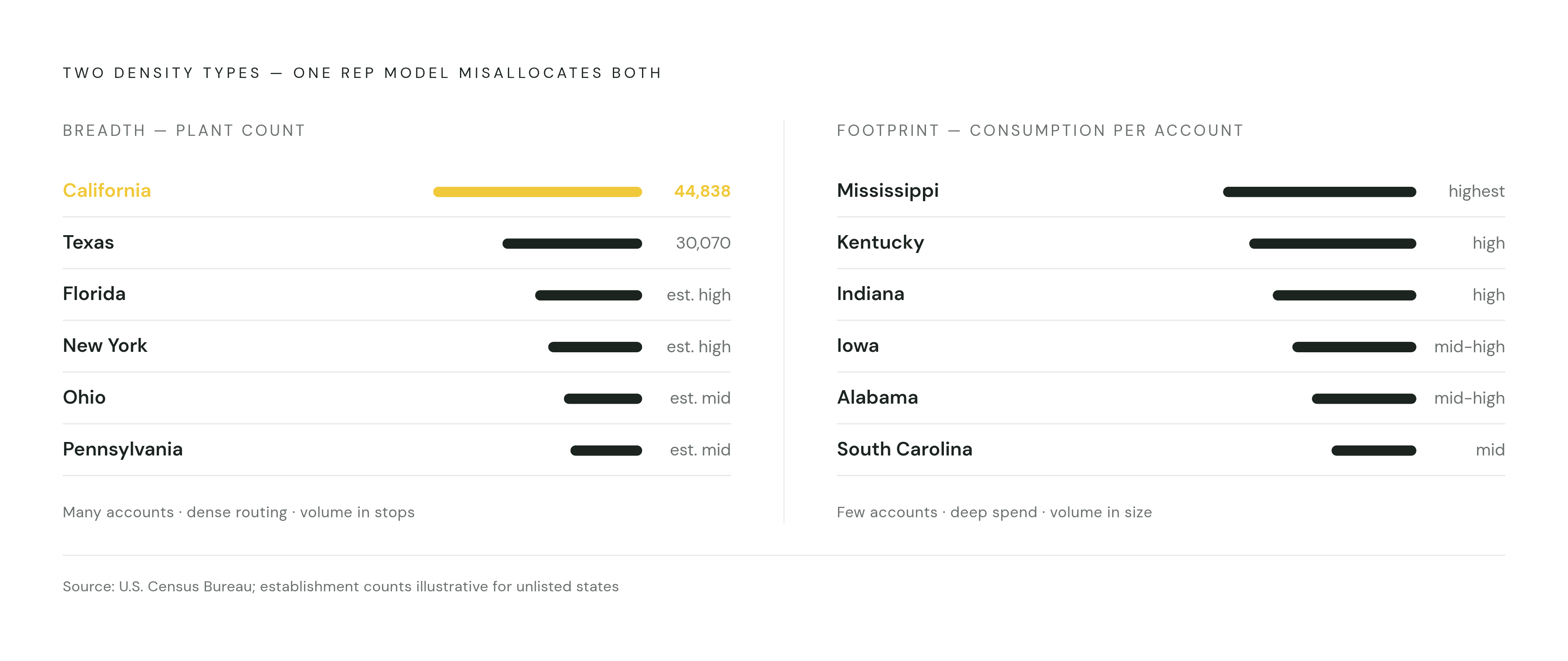 Diagram: Where U.S. Manufacturing Density Actually Lives. Visualizes: Show the contrast between two distinct density types that determine territory strategy.