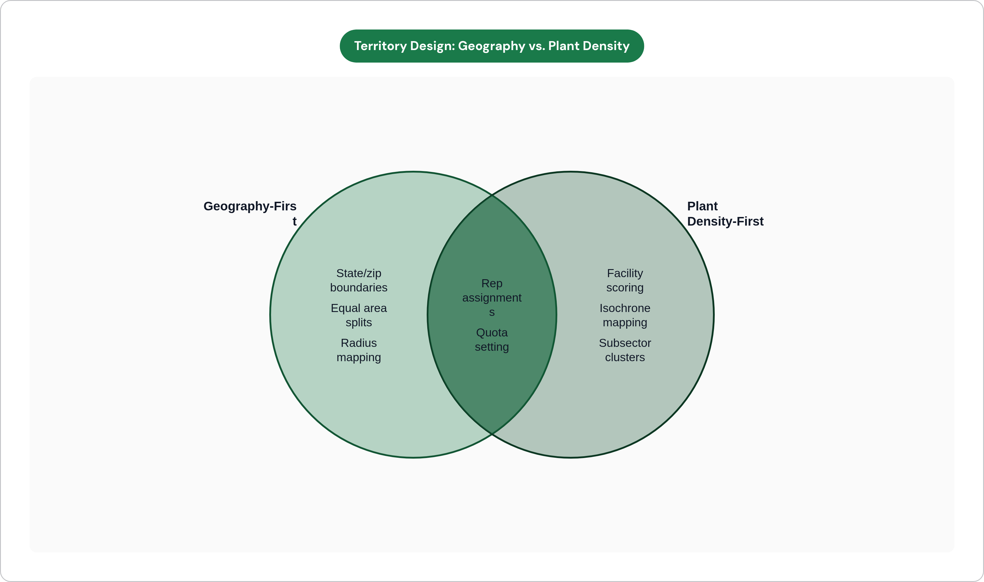 Venn diagram: Territory Design: Geography vs. Plant Density. Compares Geography-First and Plant Density-First; overlap: Shared Elements.