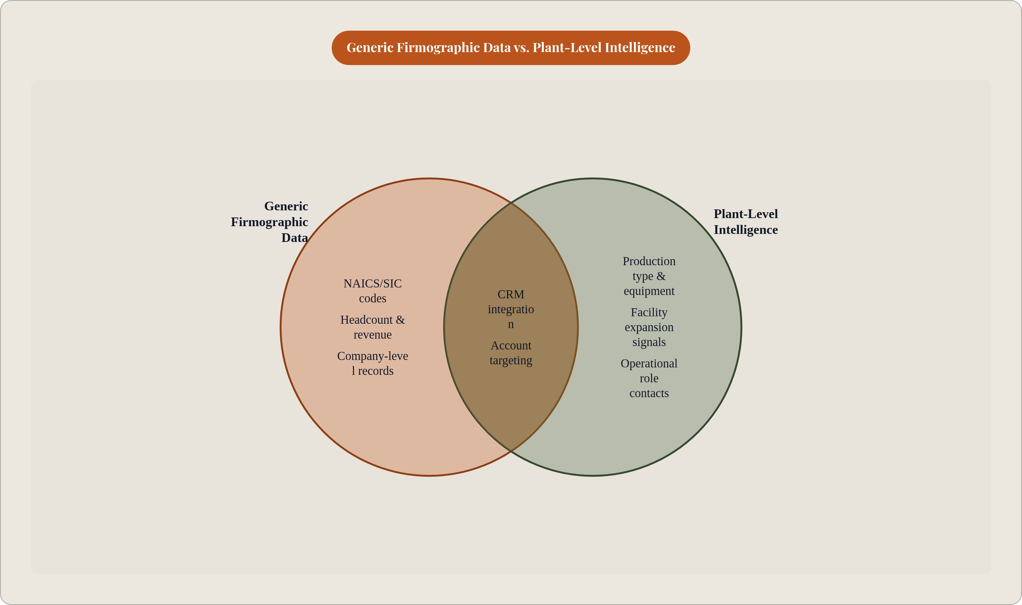 Venn diagram: Generic Firmographic Data vs. Plant-Level Intelligence. Compares Generic Firmographic Data and Plant-Level Intelligence; overlap: Shared Use.