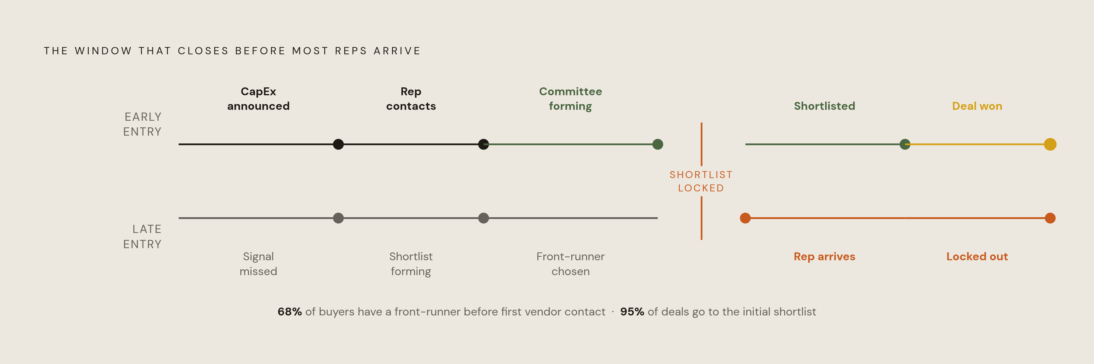 Diagram: Signal Timing Closes Deals Before the Pitch Begins. Visualizes: Visualize the stark consequence of missing the industrial buying-signal window.