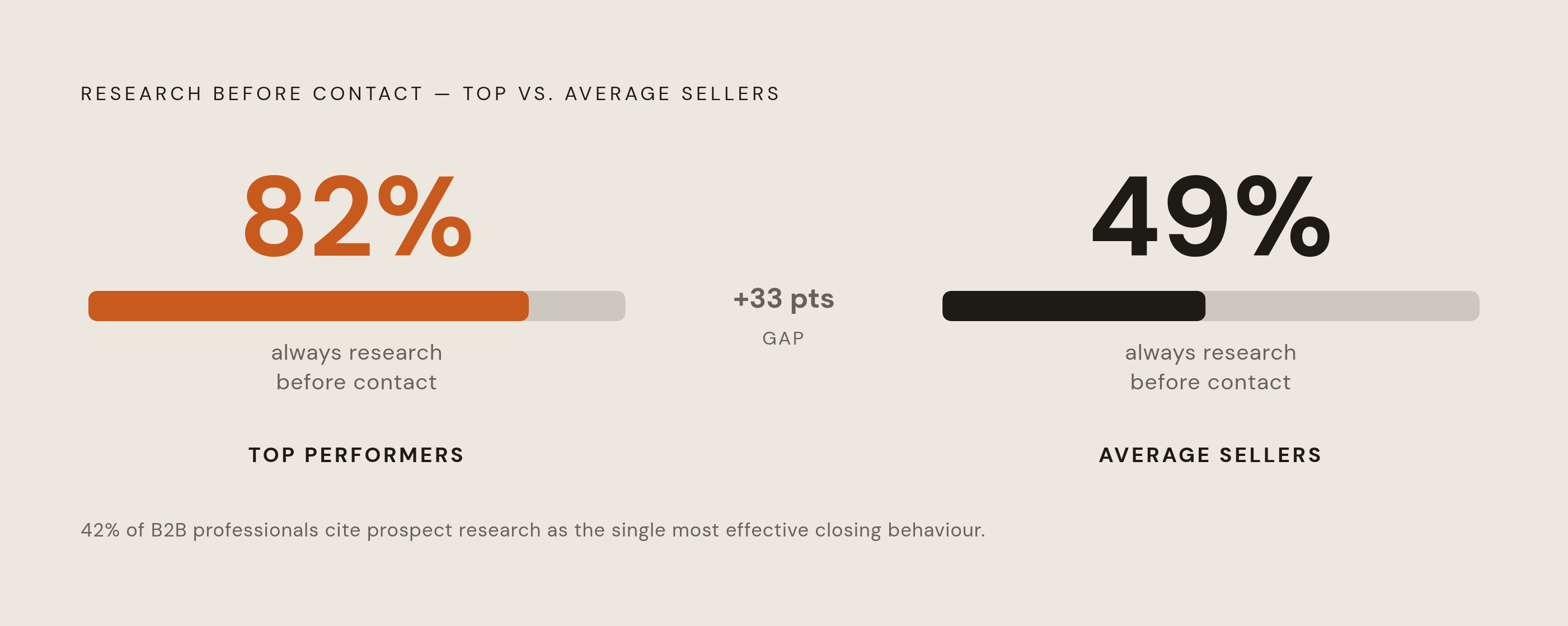 Diagram: Research Habits Split Top Performers from Everyone Else. Visualizes: Show a stark before/after or two-bar contrast between top-performing and average sellers on one key behaviour: 82% of top performers always research a prospect before…