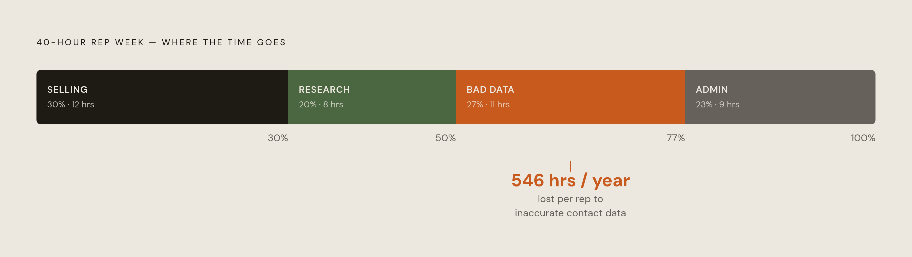 Diagram: Where a Rep's Week Actually Goes. Visualizes: Visualize how a 40-hour rep week is consumed, using the concrete figures from the article: active selling takes roughly 30% (about 11–12 hours); account research and call prep eat a significant…