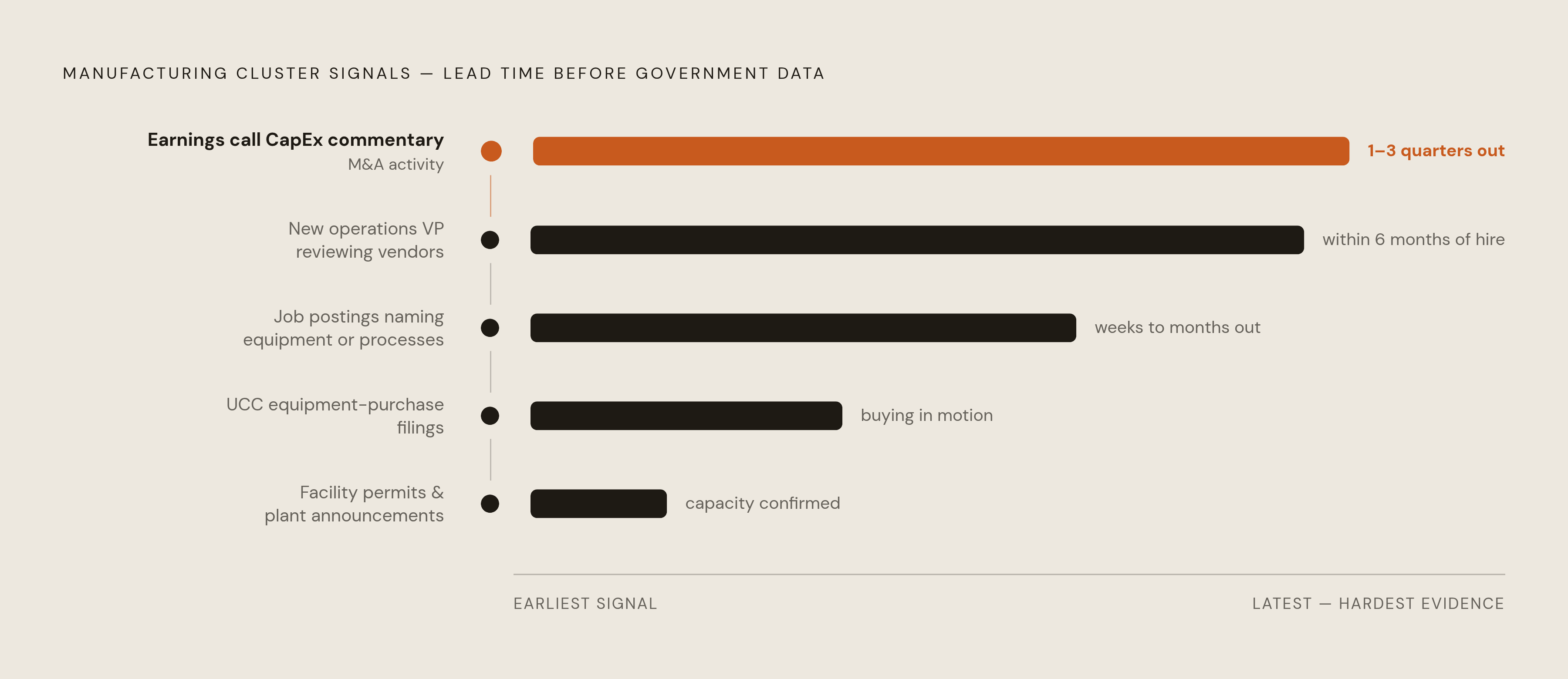 Diagram: Signal Stack: Lead Time by Indicator Type. Visualizes: Visualize a ranked sequence of early-warning signals for manufacturing cluster formation, ordered from longest to shortest lead time before any government data confirms the cluster.