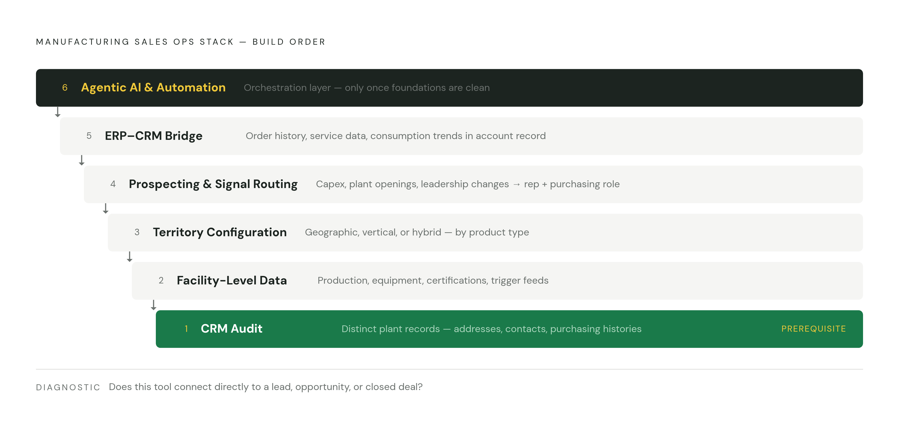 Diagram: Build the Stack in Order: Six Layers, One Foundation. Visualizes: Show the six sequential build stages of the manufacturing sales operations stack as described in the article, making clear that each layer depends on the one below it.