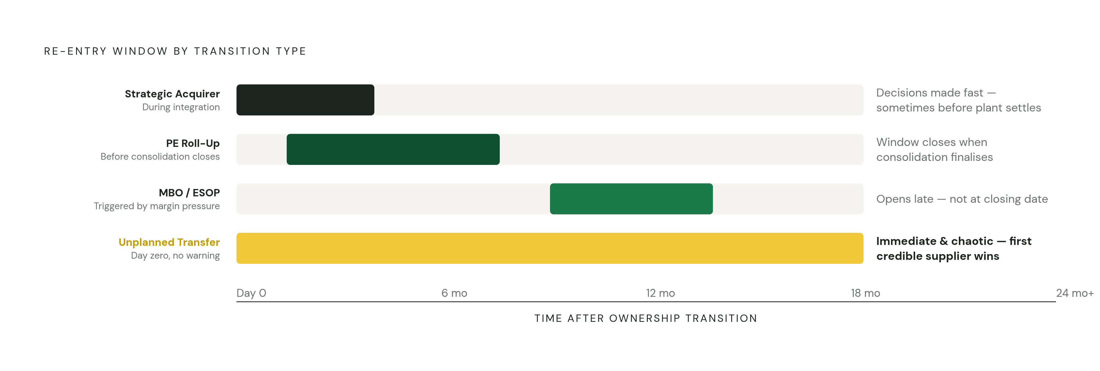Diagram: Four Transition Types, Four Different Windows. Visualizes: Show how the four ownership transition types — Strategic Acquirer, PE Roll-Up, MBO/ESOP, and Unplanned/Generational Transfer — differ in re-entry window timing and urgency.