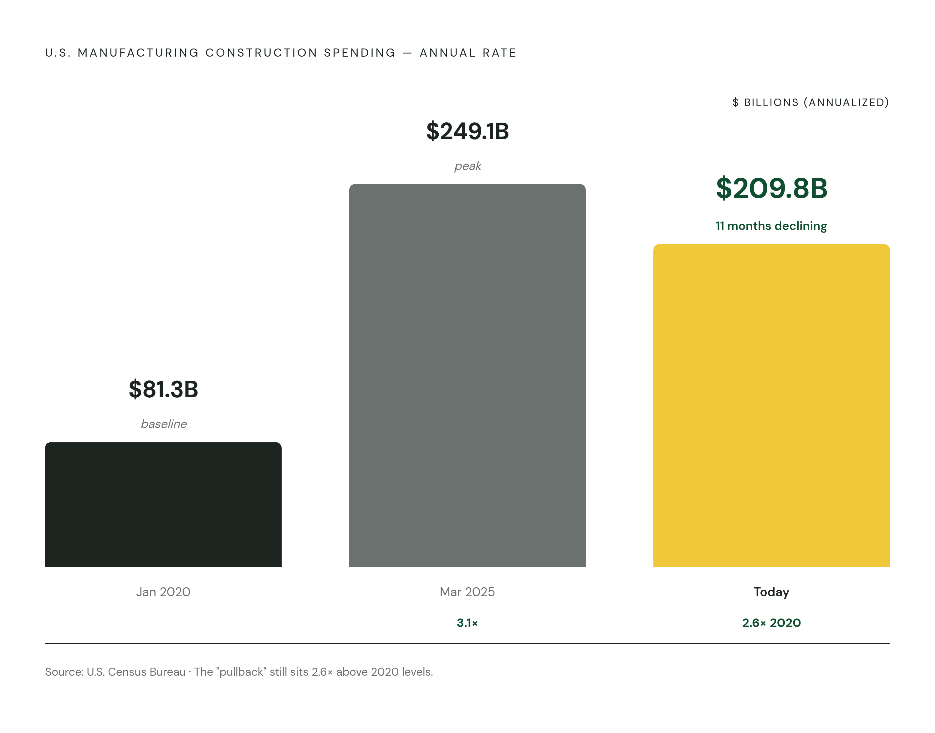 Diagram: Manufacturing Construction Spending: Still 2.6× Its 2020 Baseline. Visualizes: Show the trajectory of U.S.