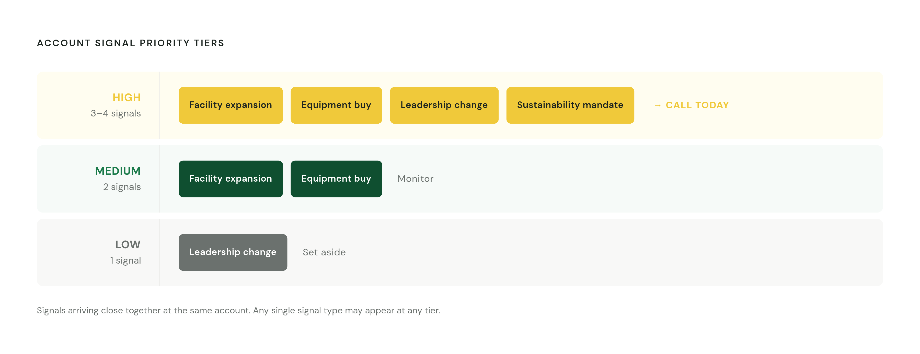 Diagram: When Signal Clusters Demand Action. Visualizes: Visualize how individual account signals stack into priority tiers.