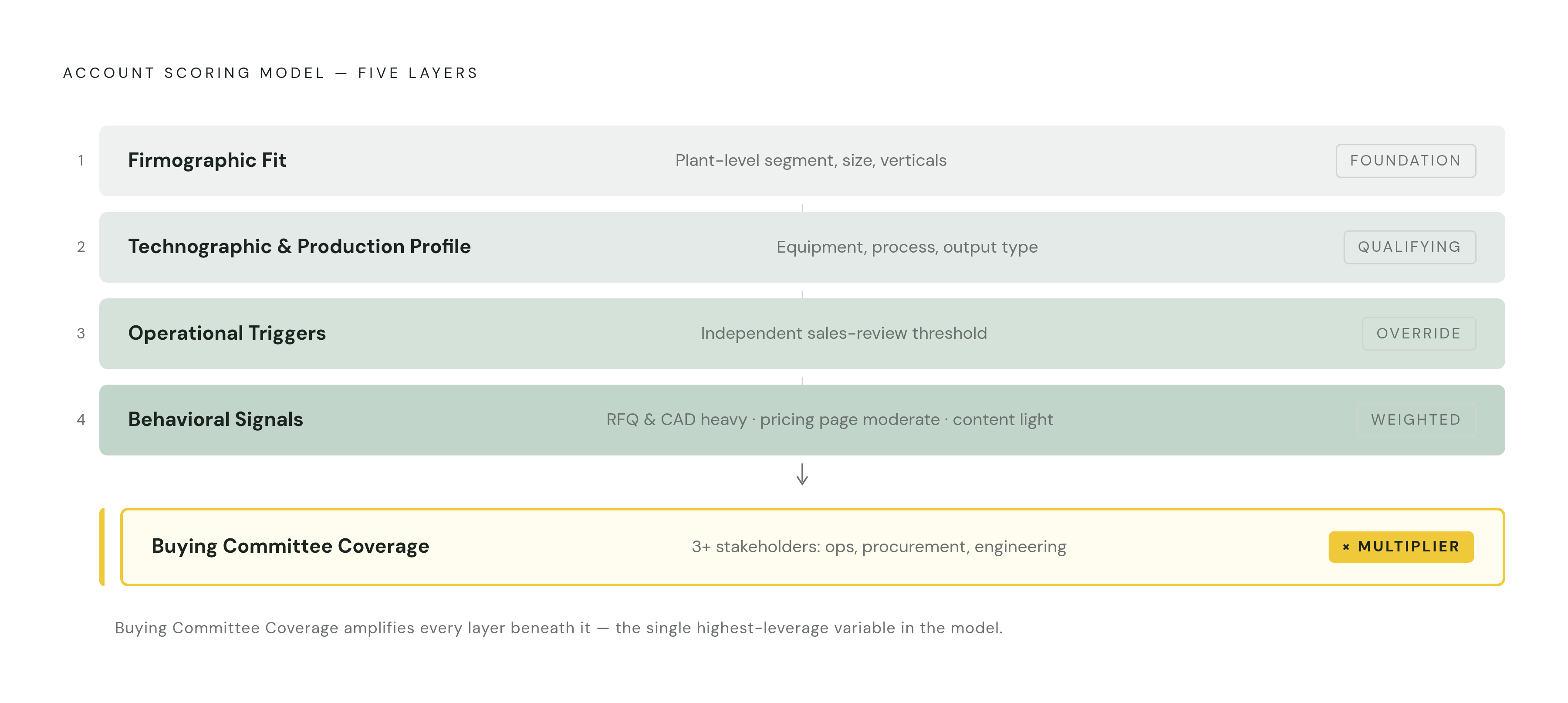 Diagram: Five Signal Layers, One Scoring Hierarchy. Visualizes: Show a vertically stacked hierarchy of five scoring layers, ordered top-to-bottom from foundation to multiplier, matching the model described in the article: (1) Firmographic Fit at…