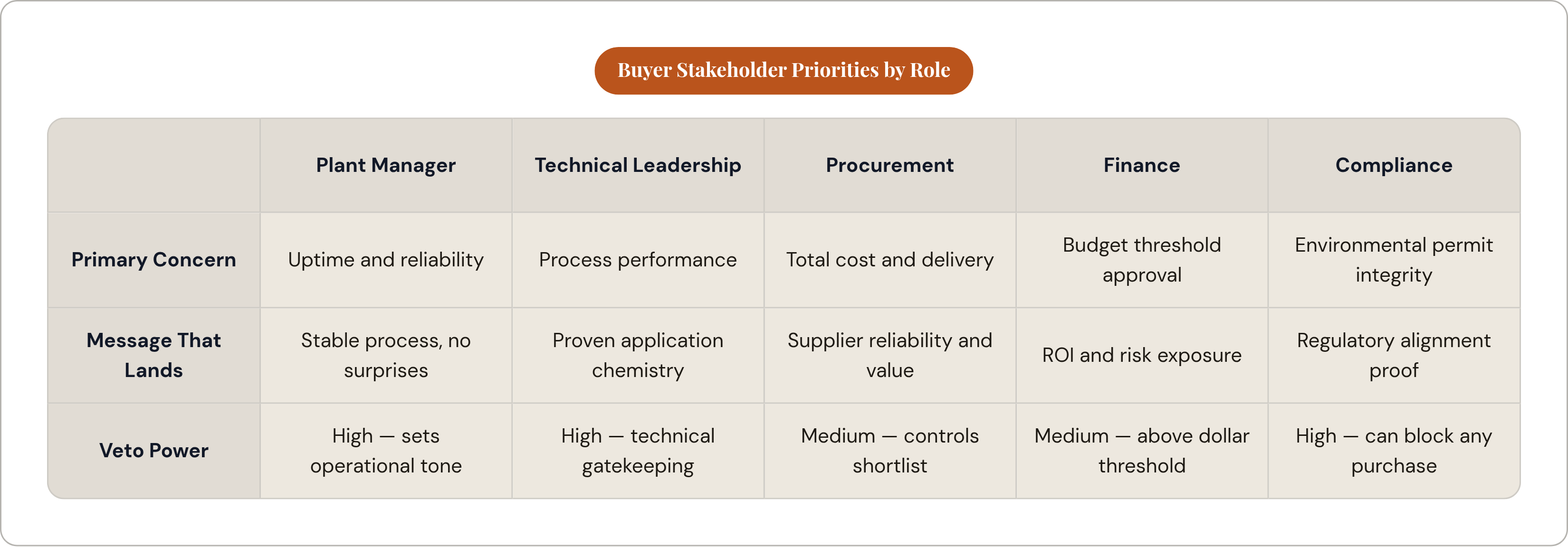 Table: Buyer Stakeholder Priorities by Role. Compares Primary Concern, Message That Lands and Veto Power by Plant Manager, Technical Leadership, Procurement, Finance, and 1 more.