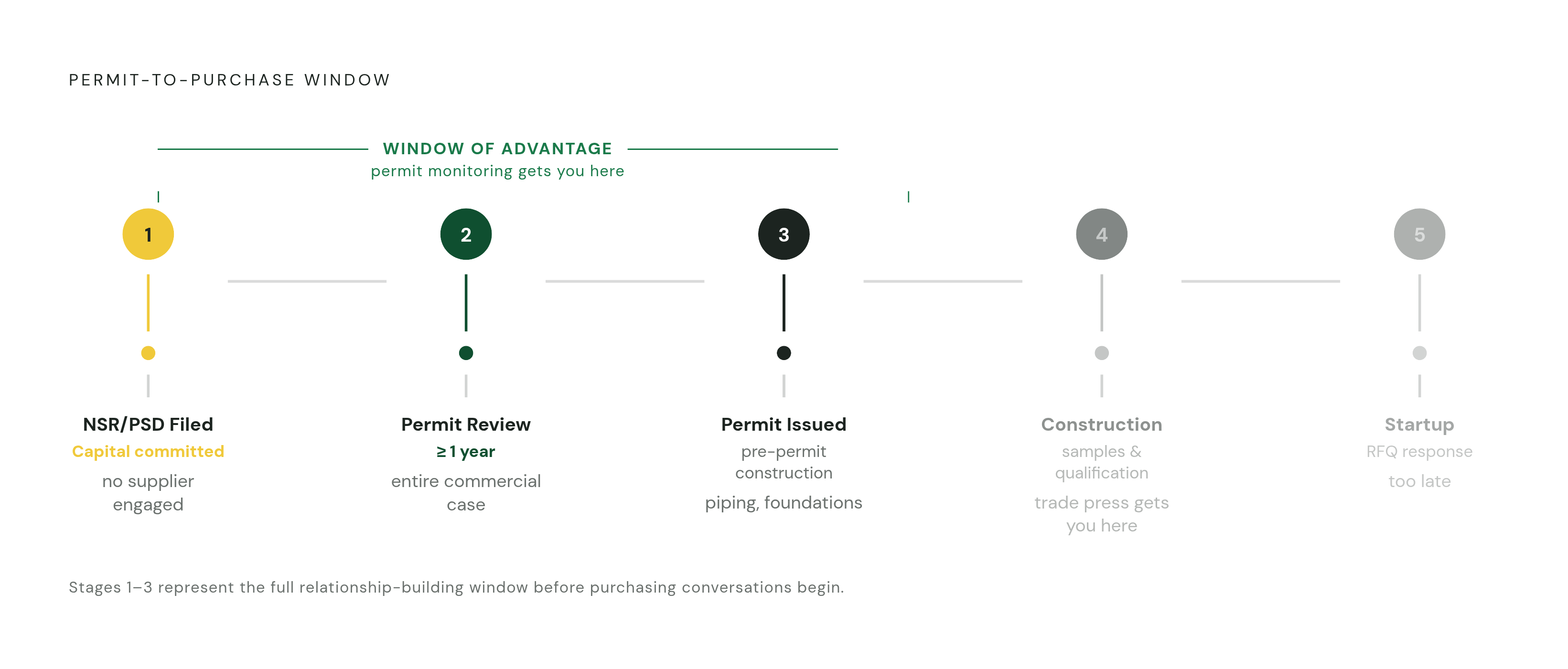 Diagram: From Permit Filing to First Purchase: The Sales Timeline. Visualizes: Visualize the sequential stages between a facility's permit filing and actual purchasing, showing the commercial opportunity embedded in that gap.