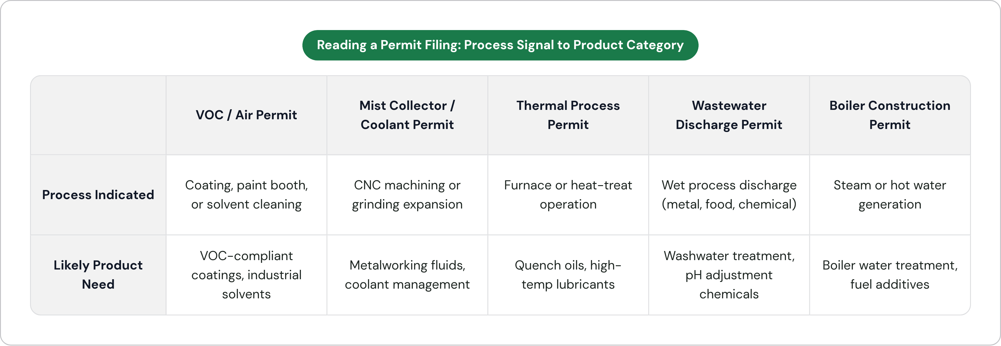 Table: Reading a Permit Filing: Process Signal to Product Category. Compares Process Indicated and Likely Product Need by VOC / Air Permit, Mist Collector / Coolant Permit, Thermal Process Permit, Wastewater Discharge Permit, and 1 more.