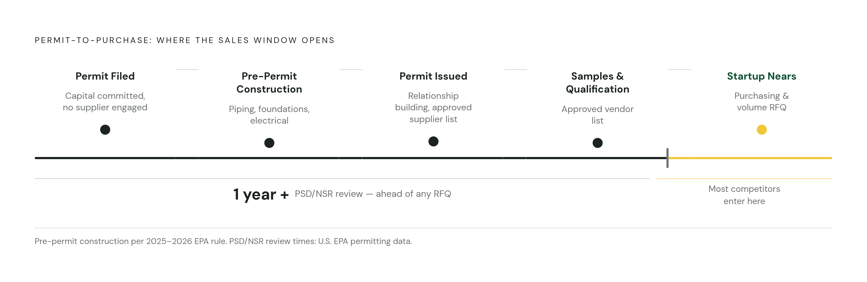 Diagram: From Permit Filed to First Purchase: The Commercial Timeline. Visualizes: Visualize the sequential stages a facility moves through from the moment an NSR/PSD permit is filed to when purchasing begins, showing how this gap creates a sales…