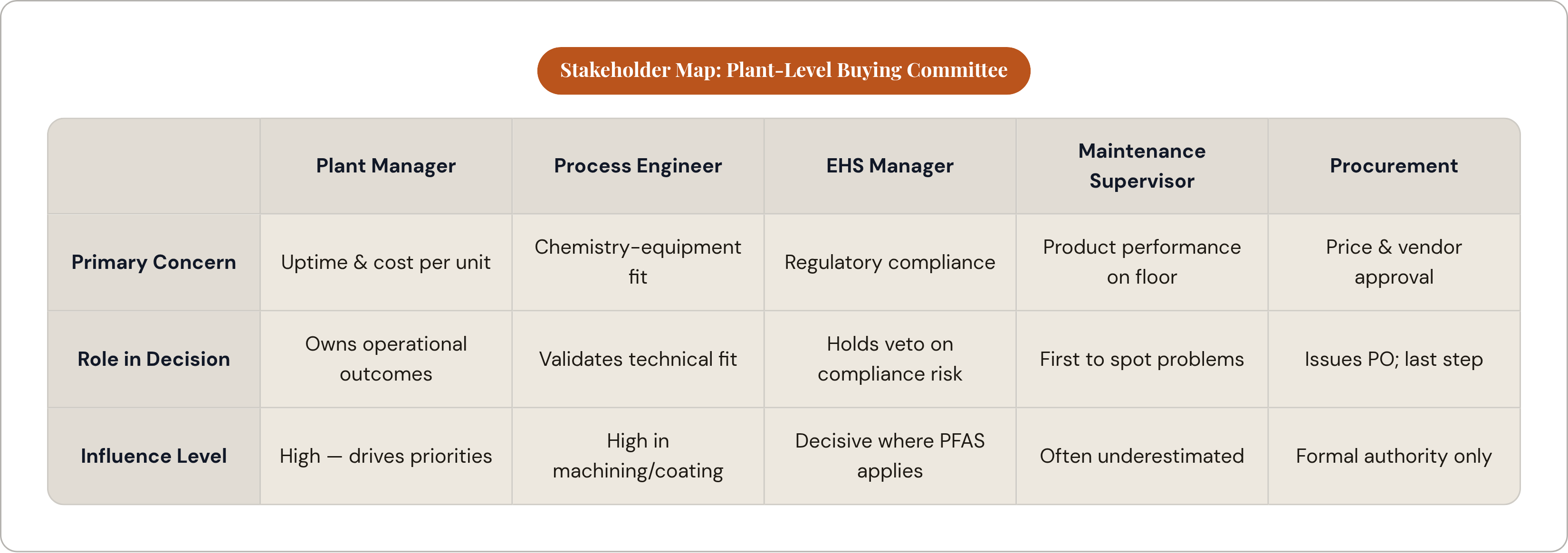 Table: Stakeholder Map: Plant-Level Buying Committee. Compares Primary Concern, Role in Decision and Influence Level by Plant Manager, Process Engineer, EHS Manager, Maintenance Supervisor, and 1 more.