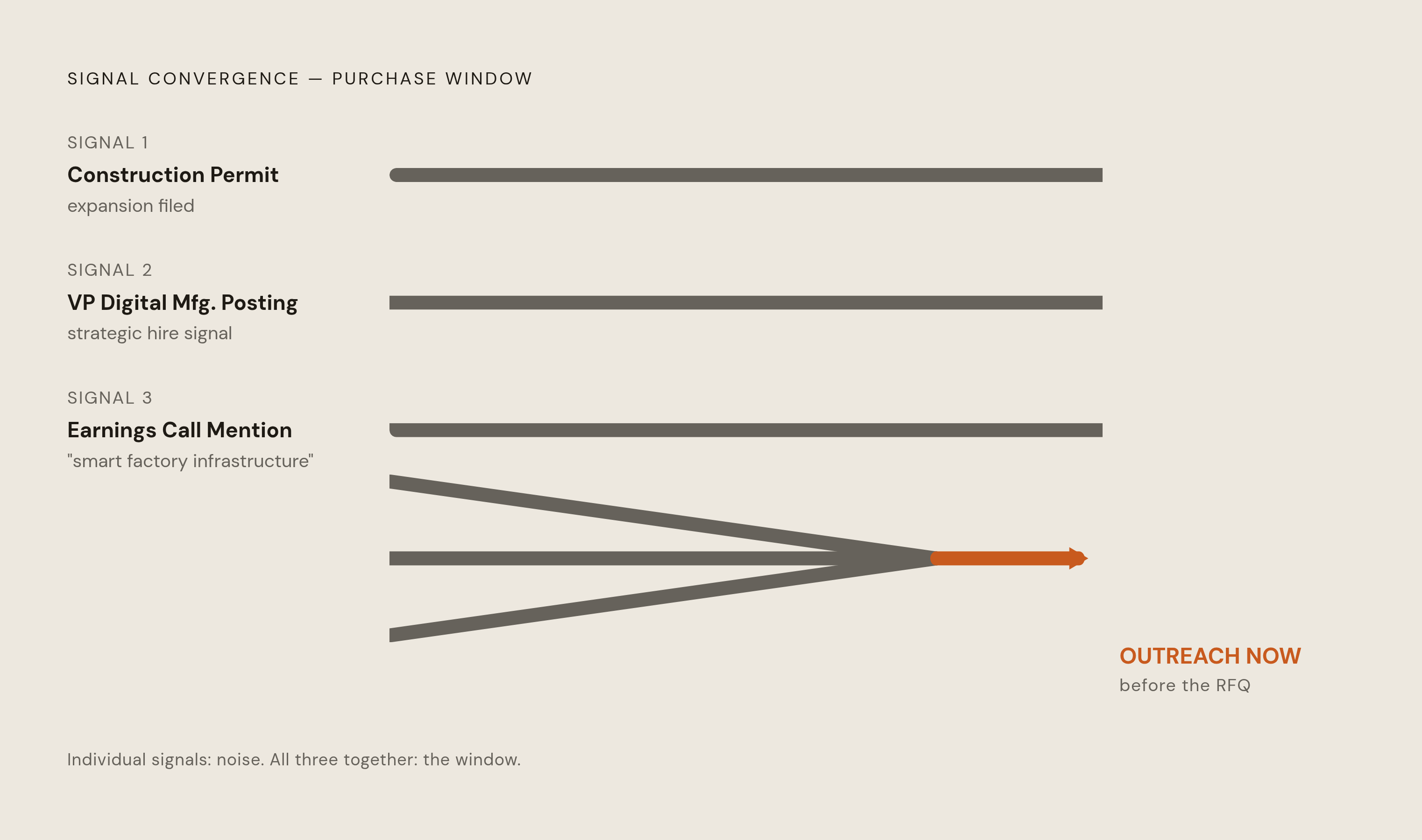 Diagram: Three Signals, One Purchasing Moment. Visualizes: Visualize how three distinct trigger signals converge into a single high-confidence purchase opportunity at one facility.