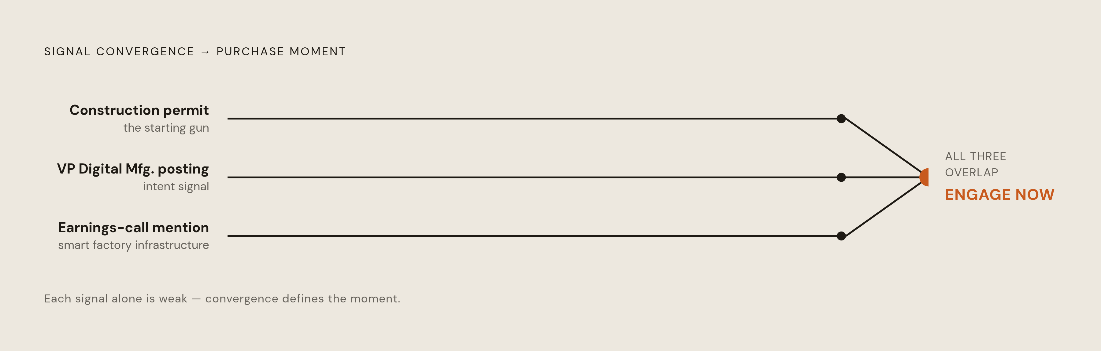 Diagram: Three Signals, One Purchasing Moment. Visualizes: Show how three concurrent signals at a single facility converge into a high-confidence purchase opportunity.