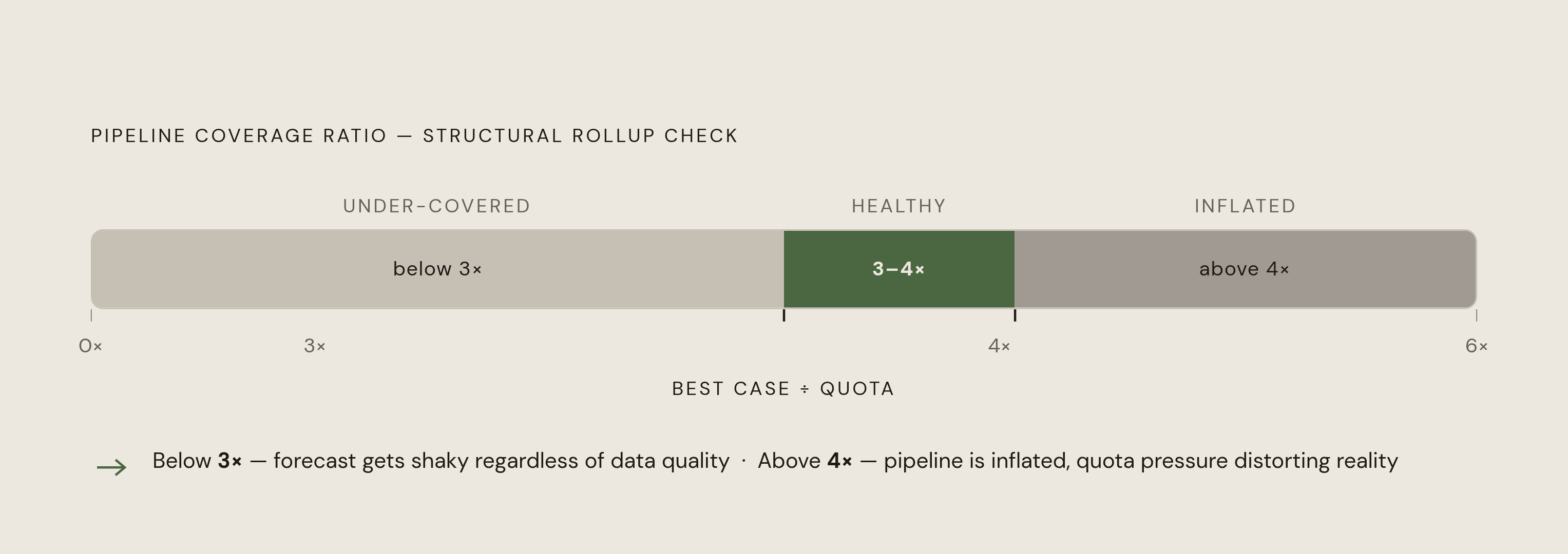 Diagram: Pipeline Coverage: The 3–4× Ratio That Keeps Forecasts Honest. Visualizes: Show the pipeline coverage ratio as a simple threshold meter or bar, illustrating that Best Case divided by Quota should fall between 3× and 4× for a forecast to…