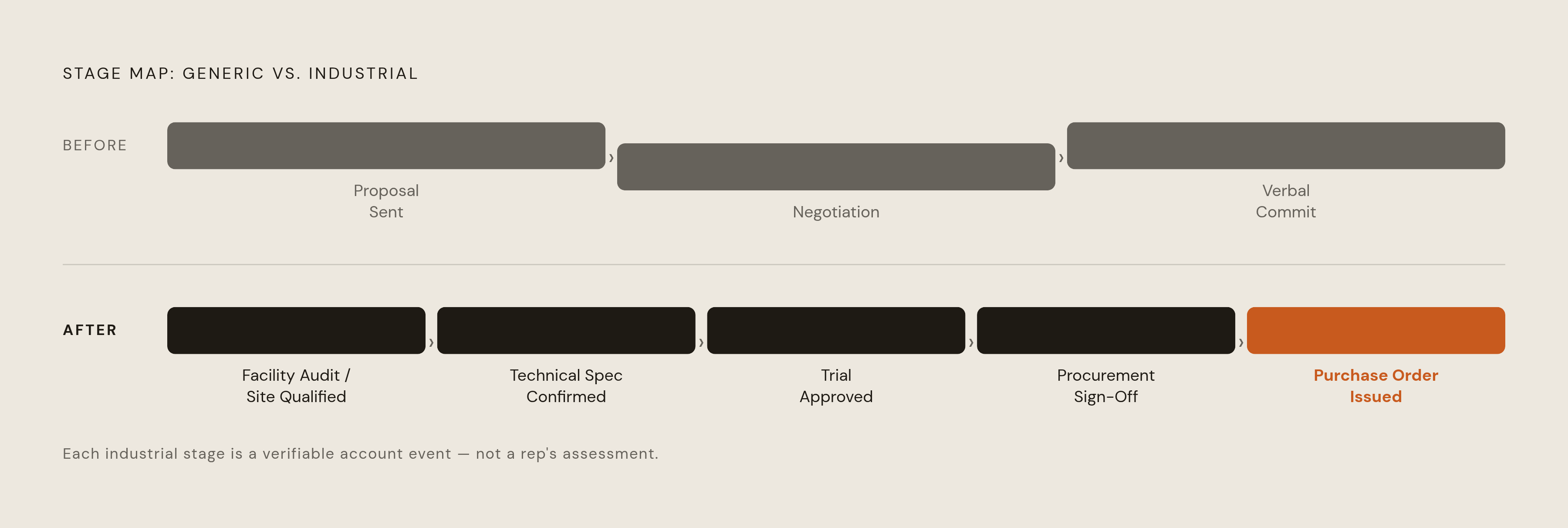 Diagram: From Generic Stages to Industrial Milestones. Visualizes: Show a before/after comparison of two stage progressions: the generic Salesforce default ('Proposal Sent,' 'Negotiation,' 'Verbal Commit') versus an industrial-specific stage map…