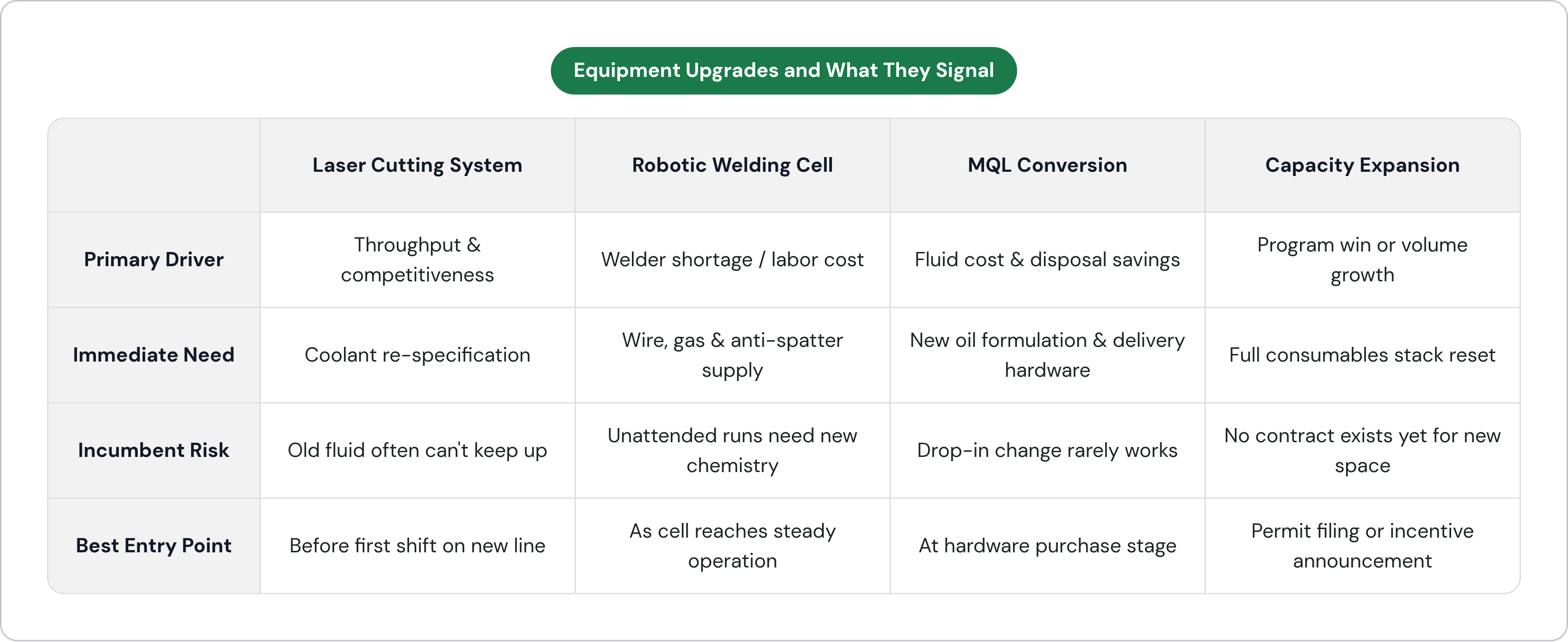 Table: Equipment Upgrades and What They Signal. Compares Primary Driver, Immediate Need, Incumbent Risk and Best Entry Point by Laser Cutting System, Robotic Welding Cell, MQL Conversion and Capacity Expansion.