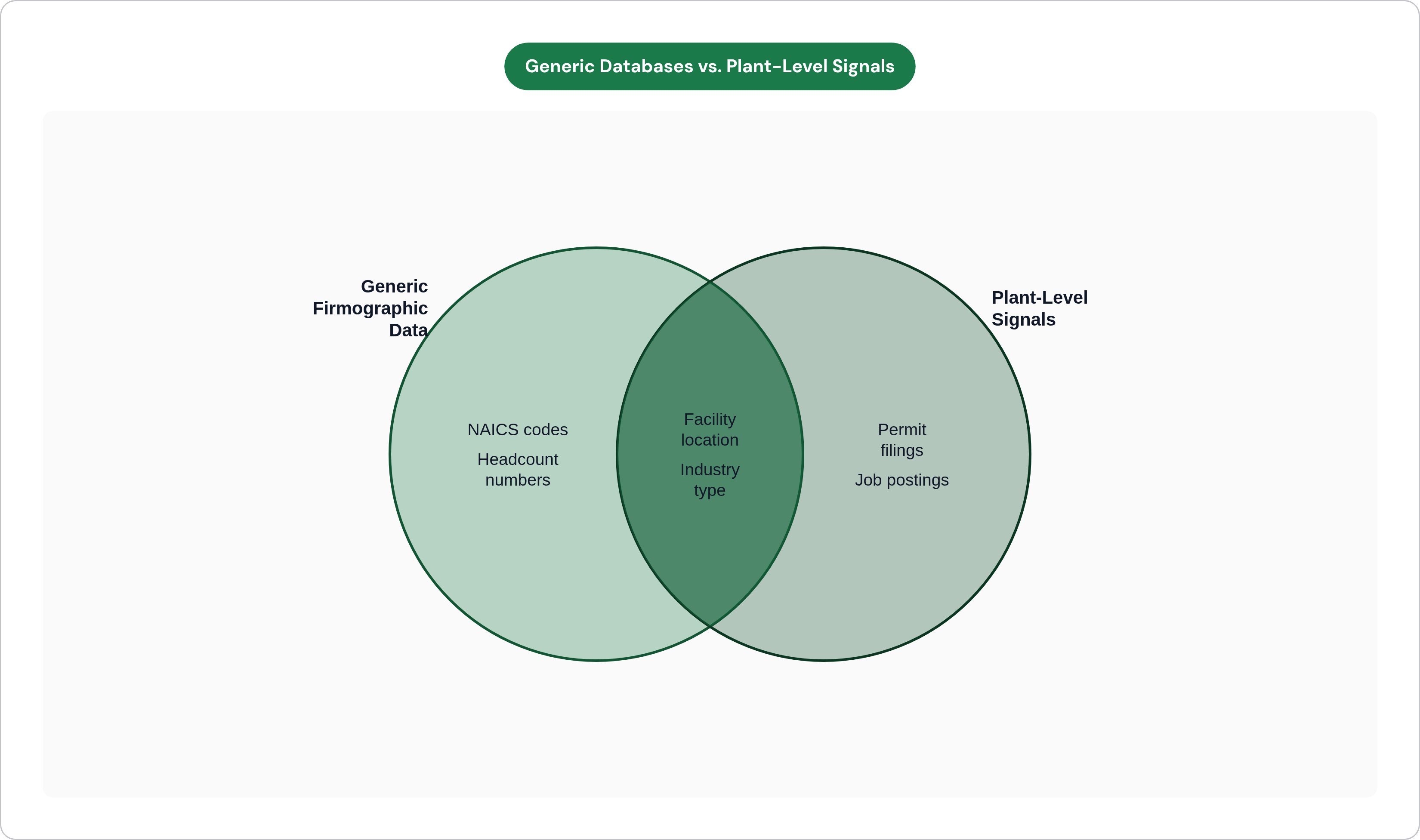 Venn diagram: Generic Databases vs. Plant-Level Signals. Compares Generic Firmographic Data and Plant-Level Signals; overlap: Shared Info.