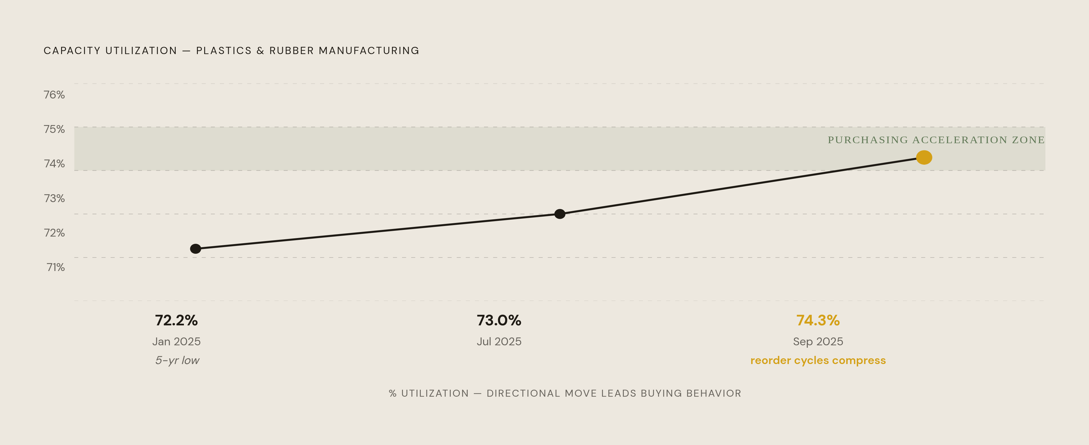 Diagram: Capacity Utilization as a Chemical Purchasing Signal. Visualizes: Show the capacity utilization trajectory for plastics and rubber products manufacturing across three key points: a five-year low of 72.2% in January 2025, rising to 73.0% in…
