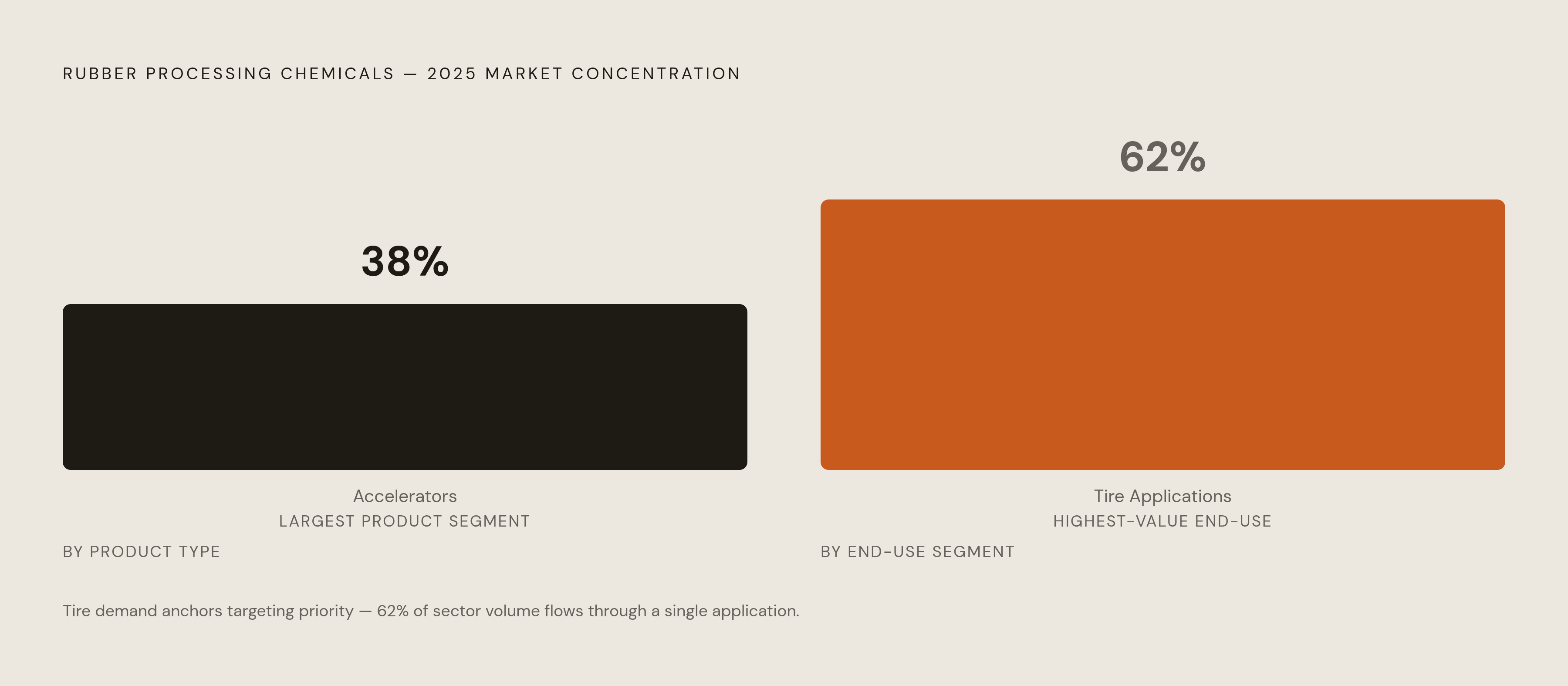 Diagram: Where Rubber Processing Chemical Spend Concentrates. Visualizes: Show two market-share facts from the rubber processing chemicals market in 2025: accelerators represent roughly 38% of the market — the single largest product segment — and…