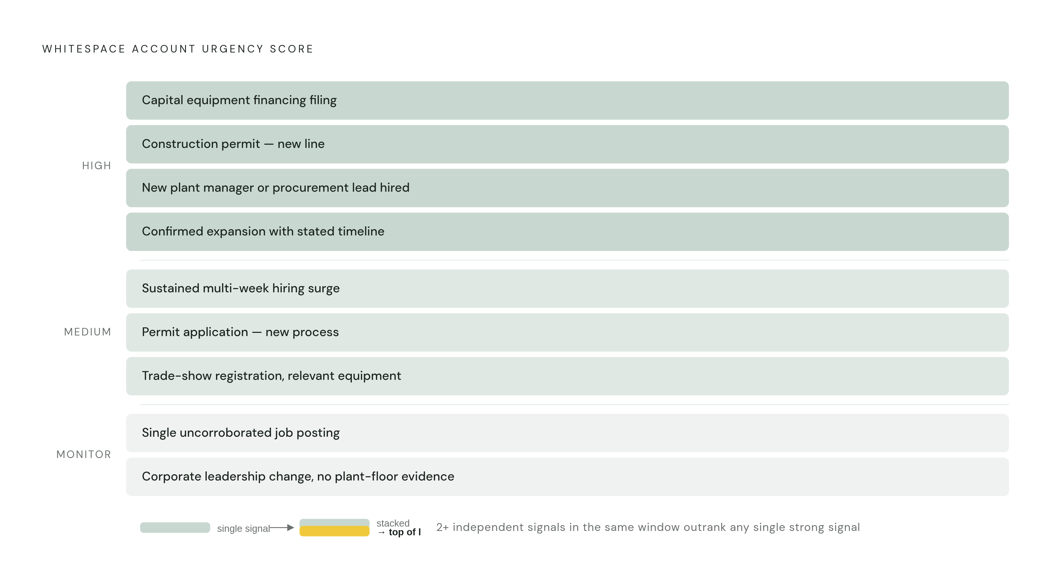 Diagram: Scoring Whitespace Urgency: Three Tiers. Visualizes: Visualize a three-tier urgency scoring framework for ranking whitespace accounts.