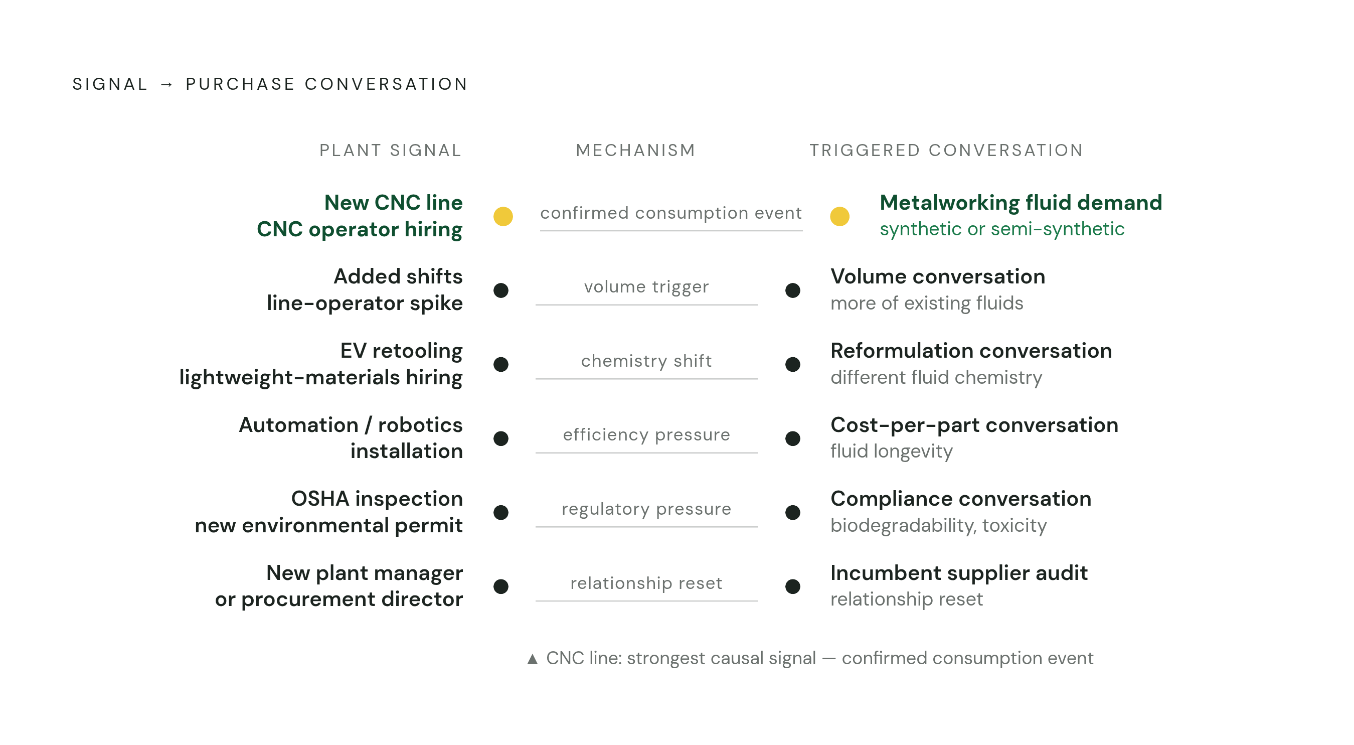 Diagram: From Shift Signal to Purchasing Trigger. Visualizes: Visualize a mapping of six specific plant-level signals to the exact purchasing conversations they reliably trigger.