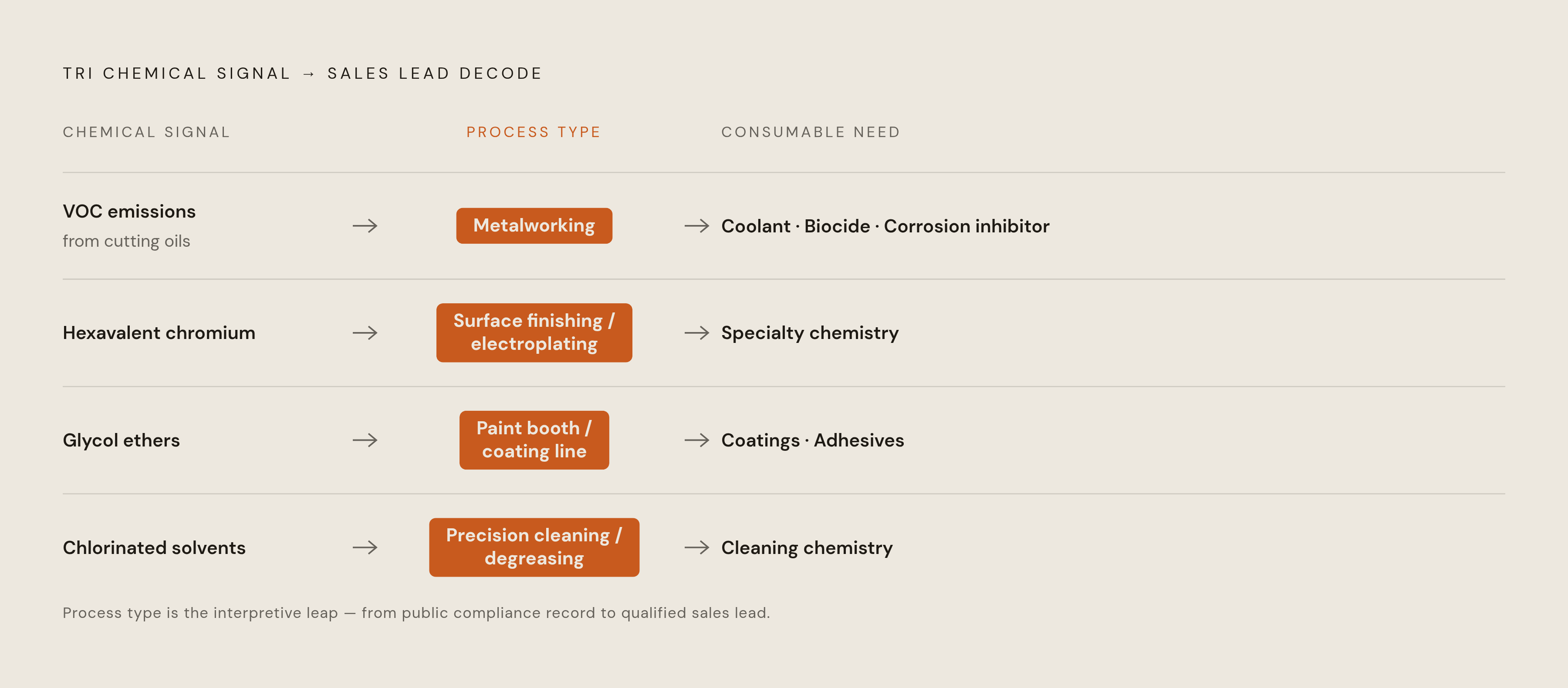 Diagram: From Chemical Signal to Sales Insight: The Process Fingerprint. Visualizes: Visualize a short decode chain showing how specific reported chemicals in a TRI filing map to process types, which then map to consumable product categories a…