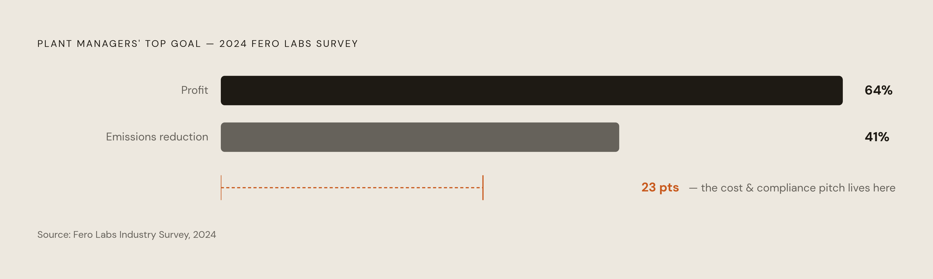 Diagram: The 23-Point Gap: Where the Sustainability Pitch Actually Lands. Visualizes: Show a simple magnitude contrast between two survey results from the 2024 Fero Labs industry survey cited in the article: 64% of plant managers name profit as…