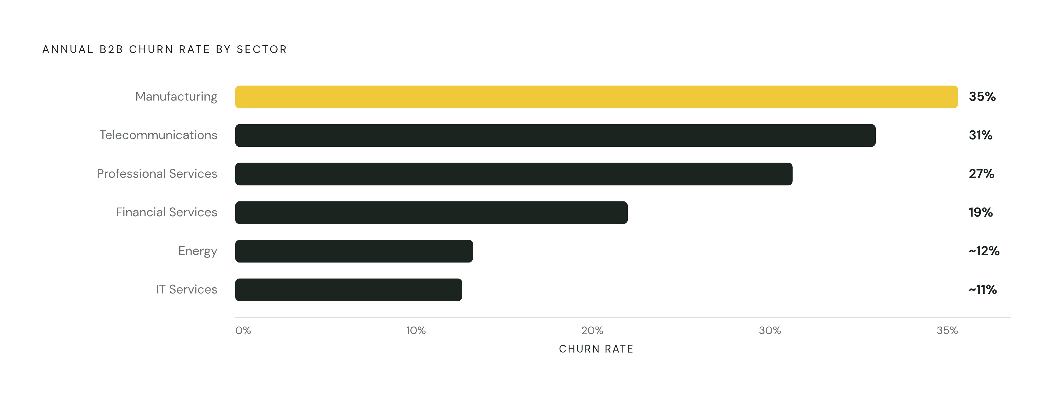 Diagram: Manufacturing Churn Dwarfs Other B2B Sectors. Visualizes: Show annual churn rates across six B2B sectors as a ranked horizontal bar chart, ordered from highest to lowest: Manufacturing 35%, Telecommunications 31%, Professional Services…