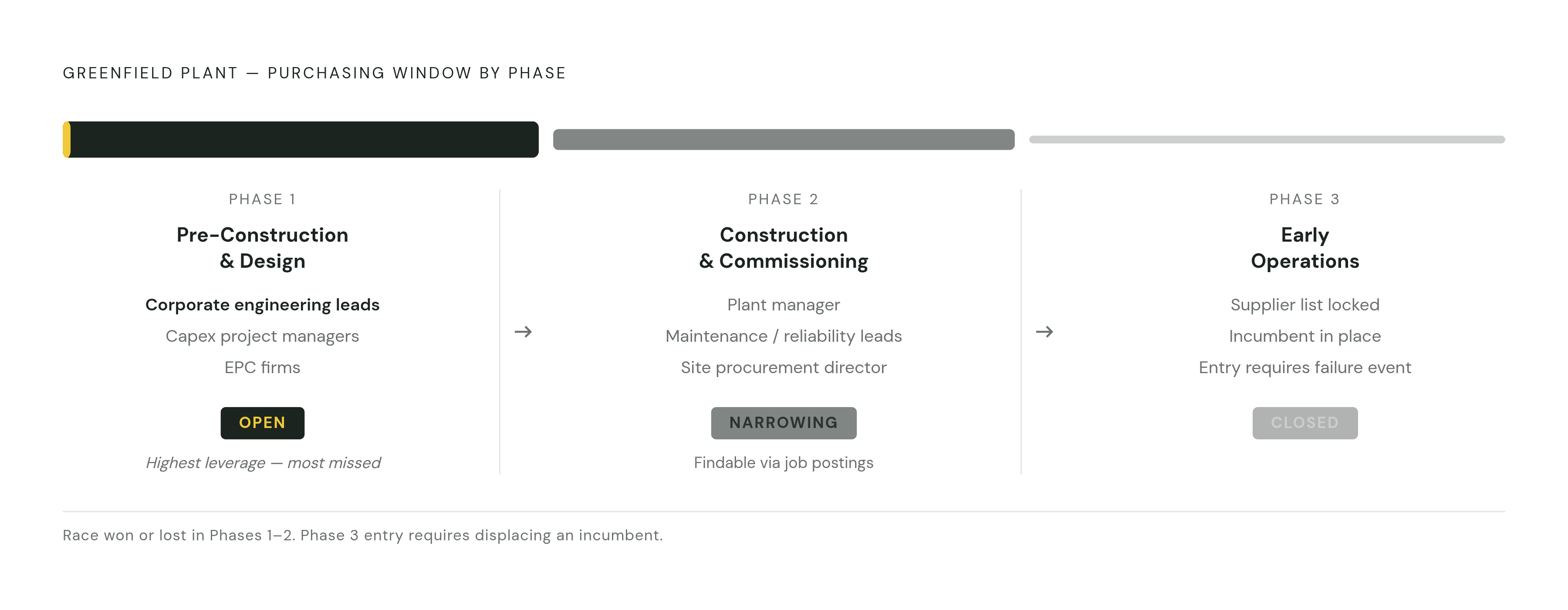 Diagram: The Three Phases of Greenfield Purchasing — and When Each Door Opens. Visualizes: Visualize the three sequential purchasing phases of a greenfield plant build, showing how the buying window narrows and the key contacts shift across each…