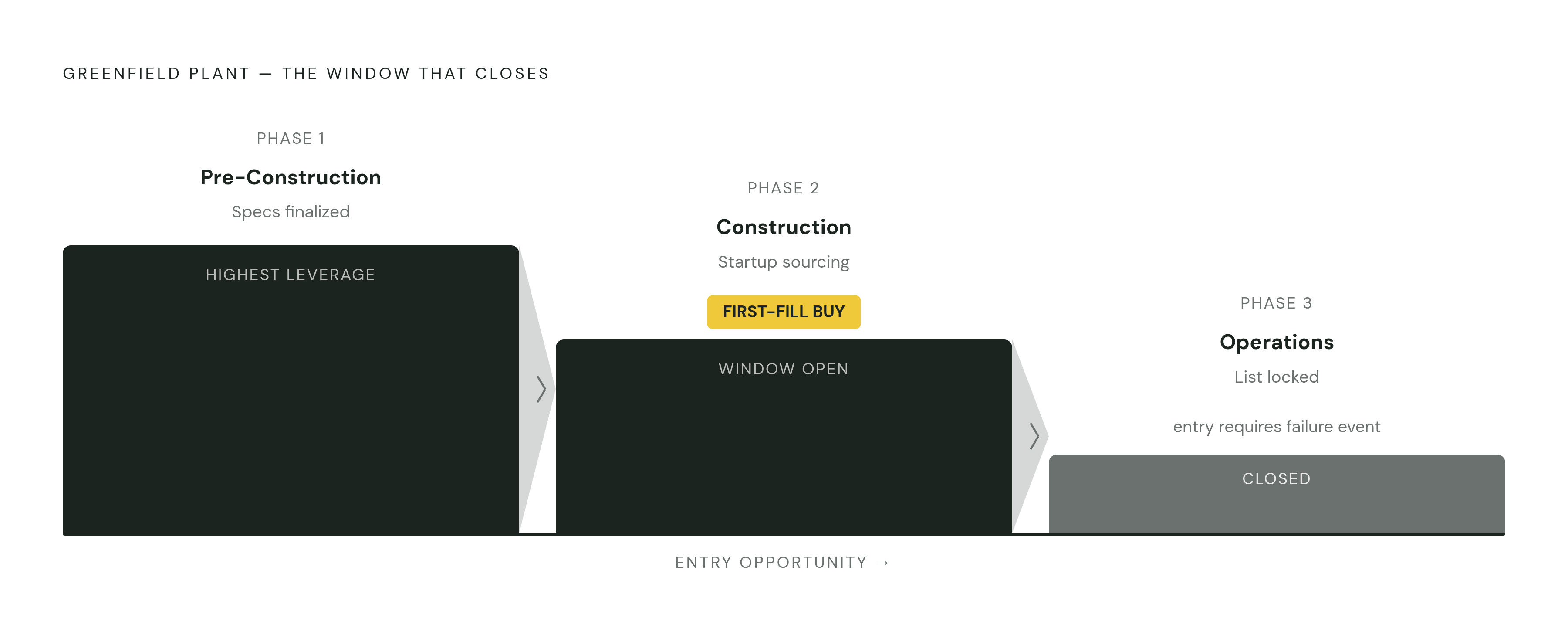 Diagram: The Three Phases of Greenfield Purchasing. Visualizes: Visualize the three sequential phases of a greenfield plant's purchasing timeline and show how the buying window narrows at each stage.