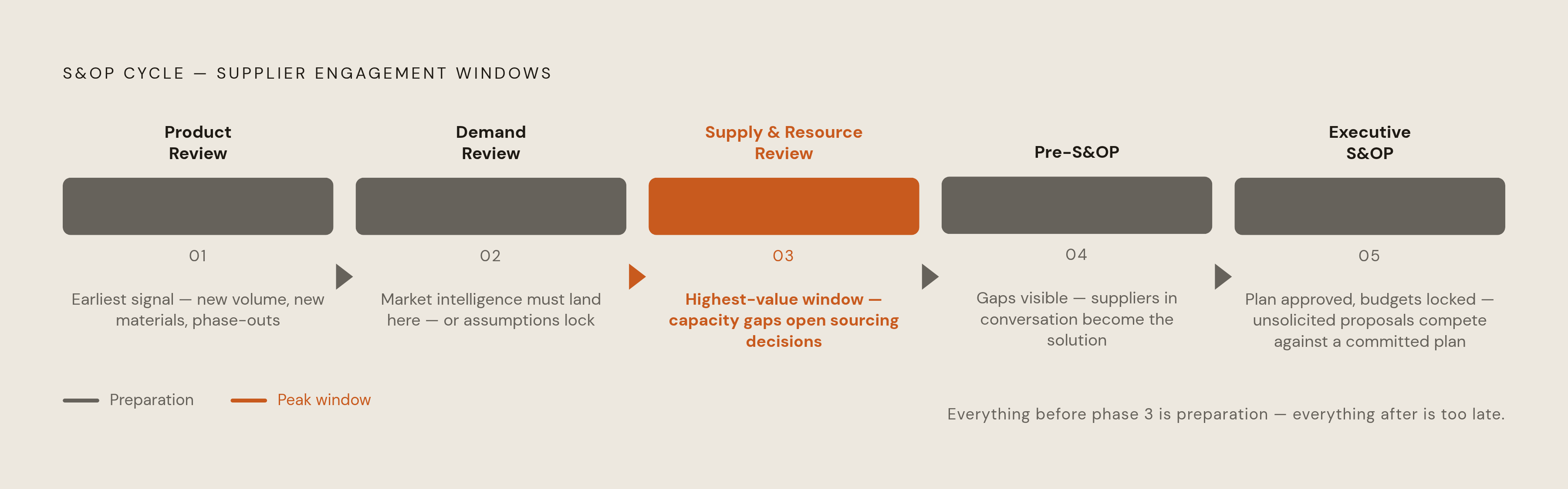 Diagram: The Five S&OP Phases and What Each Means for Suppliers. Visualizes: Visualize the five sequential phases of a monthly S&OP cycle as a left-to-right flow, showing both the phase name and the supplier action it triggers.