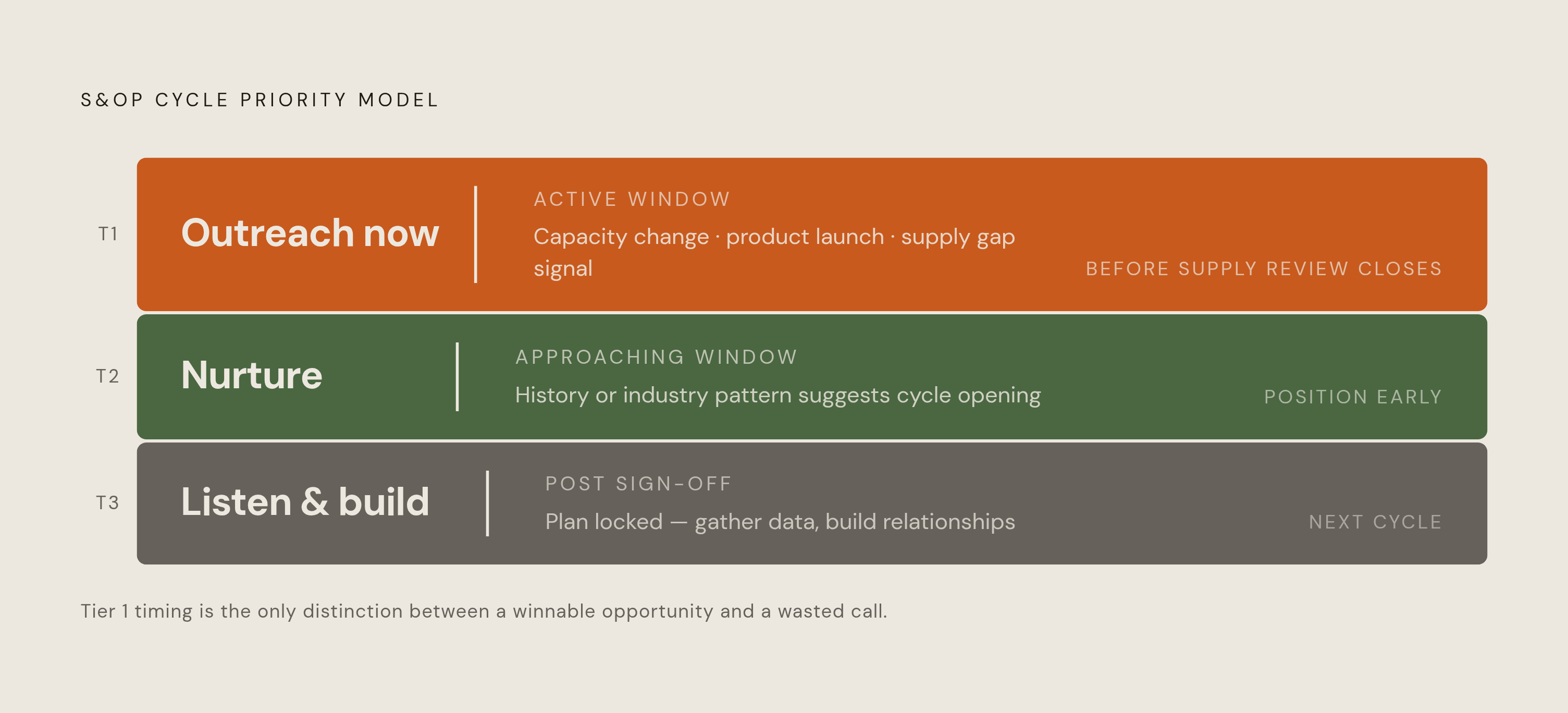 Diagram: Three-Tier Account Priority by S&OP Cycle Position. Visualizes: Show a ranked three-tier model for prioritizing manufacturing accounts based on where each sits in its S&OP cycle.