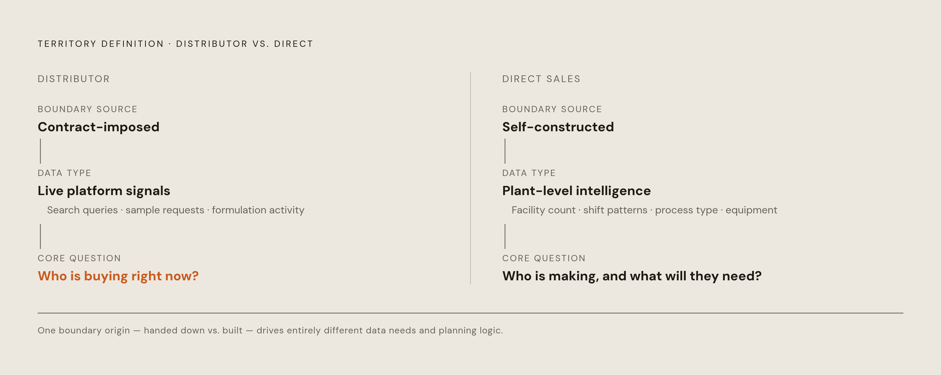 Diagram: Two Territories, Two Completely Different Starting Points. Visualizes: Show a stark side-by-side contrast between how a distributor defines a territory versus how a direct sales force defines one.