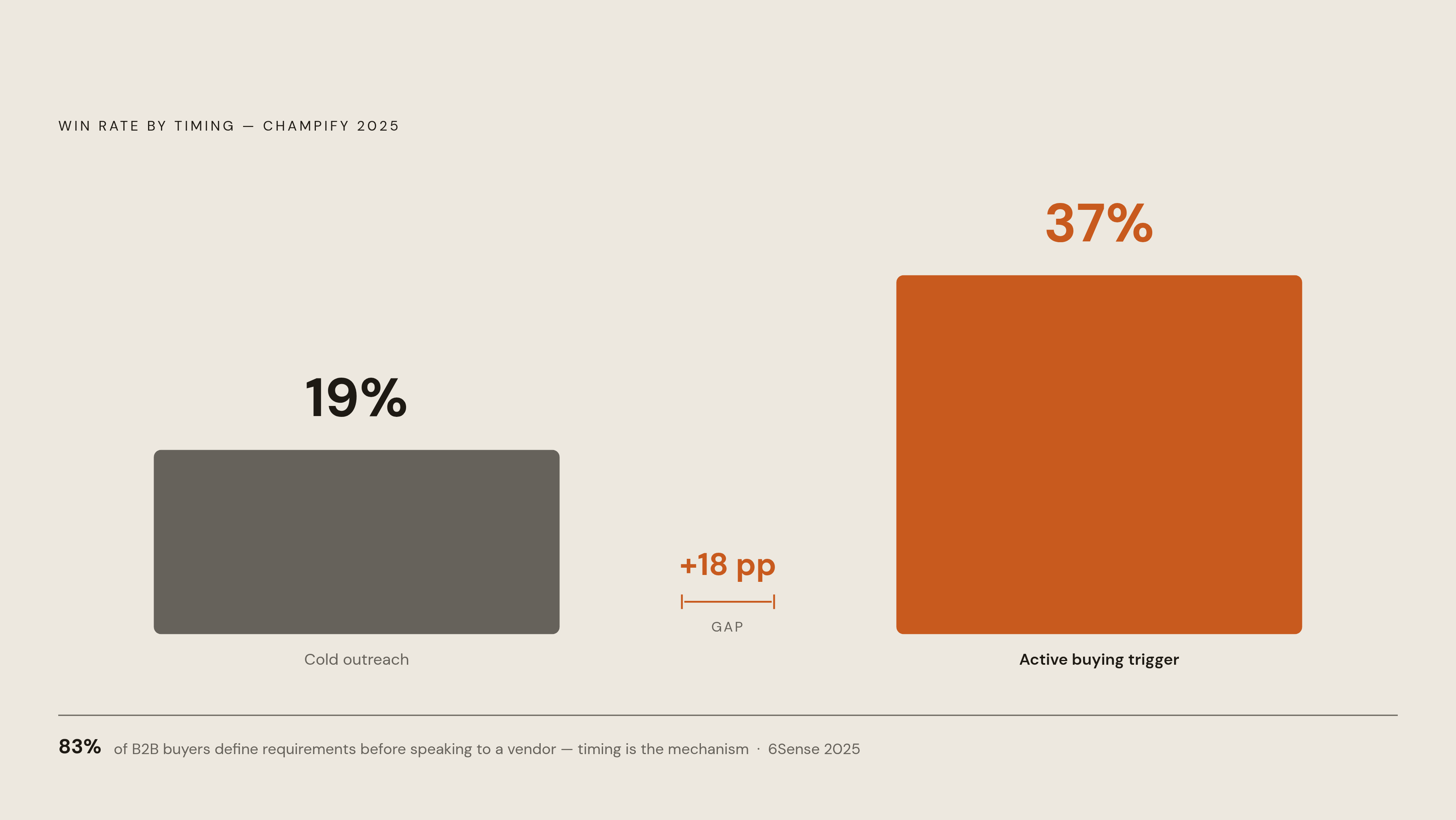 Diagram: Trigger Timing: How Buying Signals Shift Win Rates. Visualizes: Show the contrast between two sales scenarios: cold outreach converting at 19% win rate versus accounts with an active buying trigger converting at 37% win rate, per…