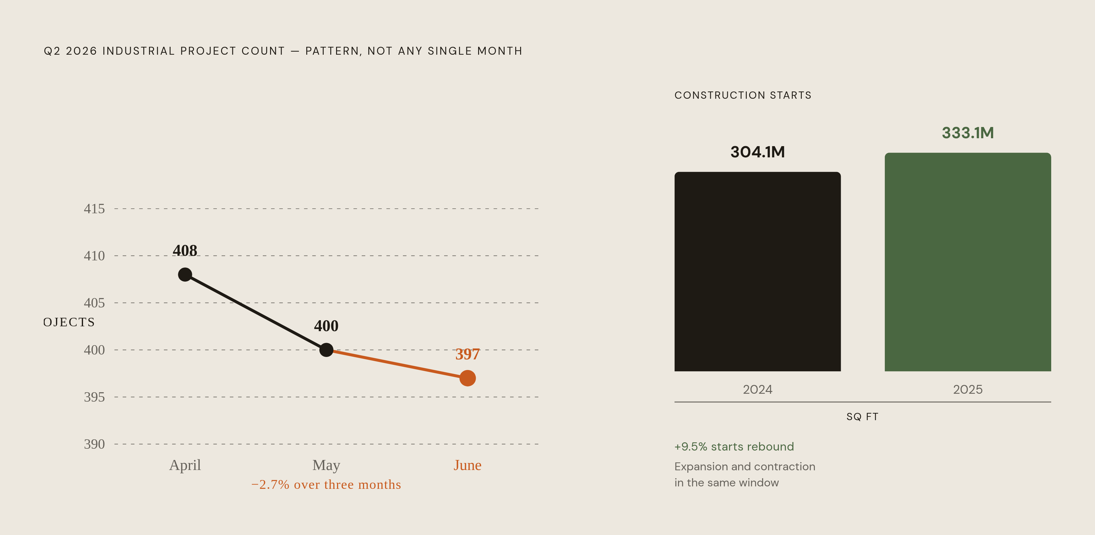 Diagram: Q2 2026: A Steady Project Decline Hidden in the Data. Visualizes: Visualize the three-month Q2 2026 industrial project count sequence: 408 projects in April, 400 in May, 397 in June — a consistent 2.7% drop over three months.