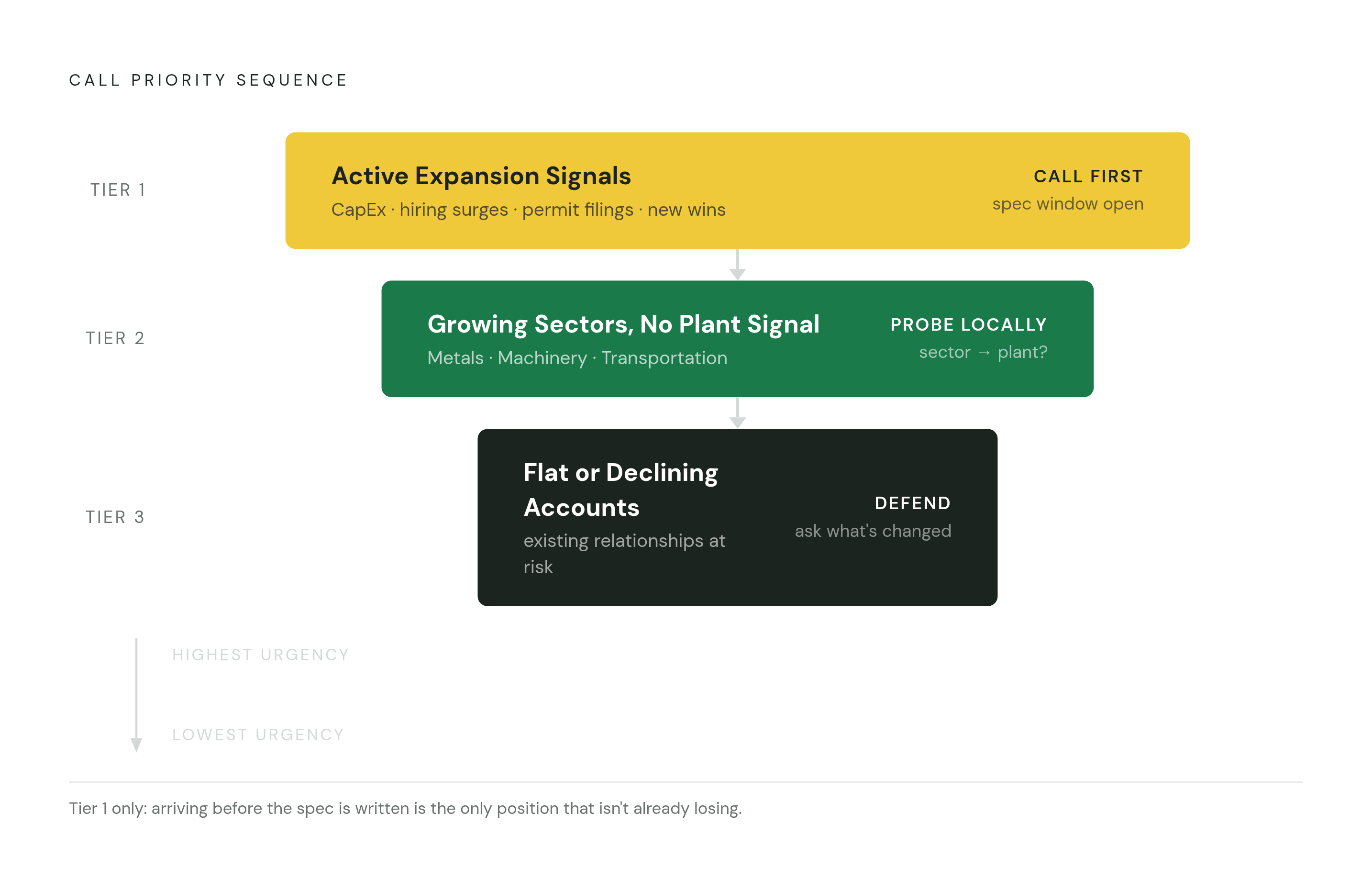 Diagram: Three-Tier Signal Priority: Where to Point Your Calls This Week. Visualizes: Visualize a ranked priority stack with three distinct tiers that a sales rep uses to sequence territory calls.