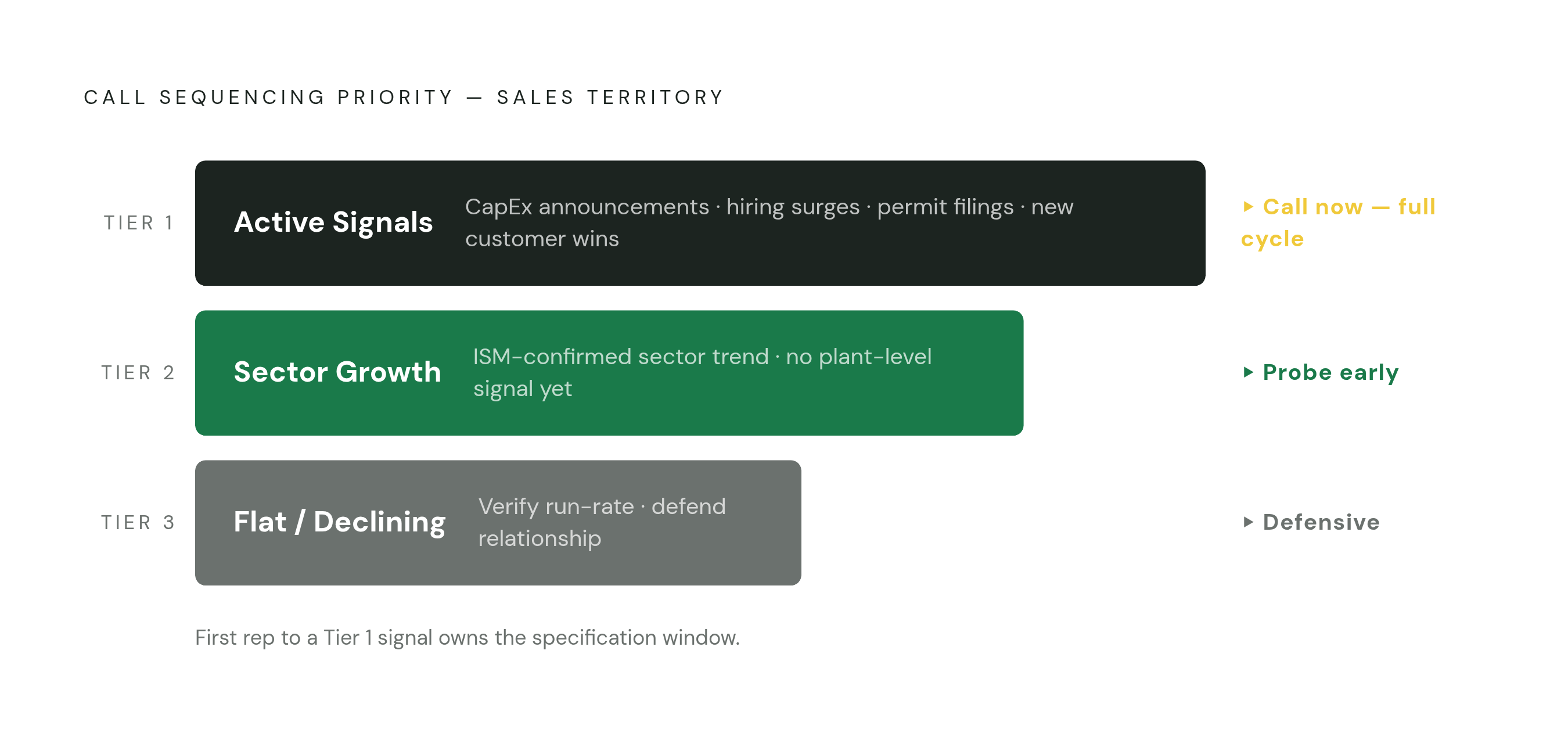 Diagram: Three-Tier Signal Prioritization Framework. Visualizes: Visualize a three-tier ranked priority system for call sequencing across a sales territory.