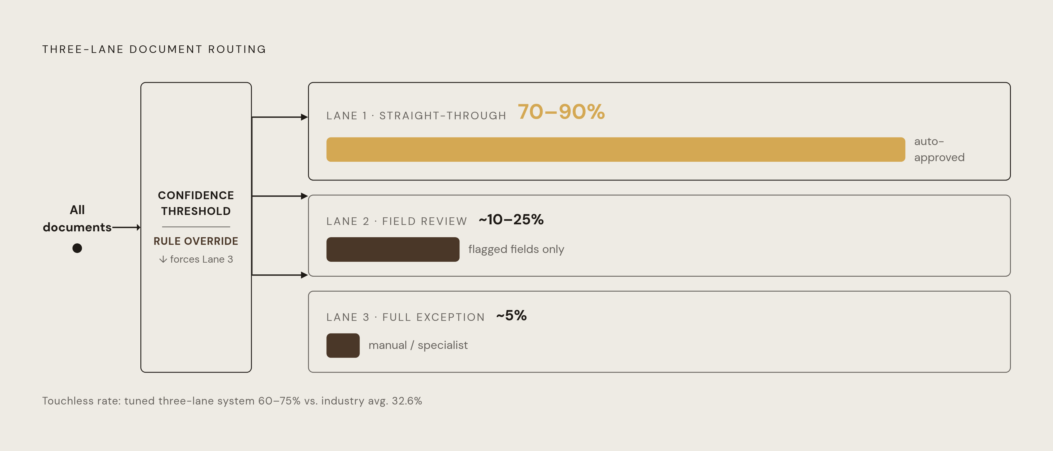 Diagram: The Three-Lane Routing Architecture. Visualizes: Illustrate the three-lane document routing system described in the article.