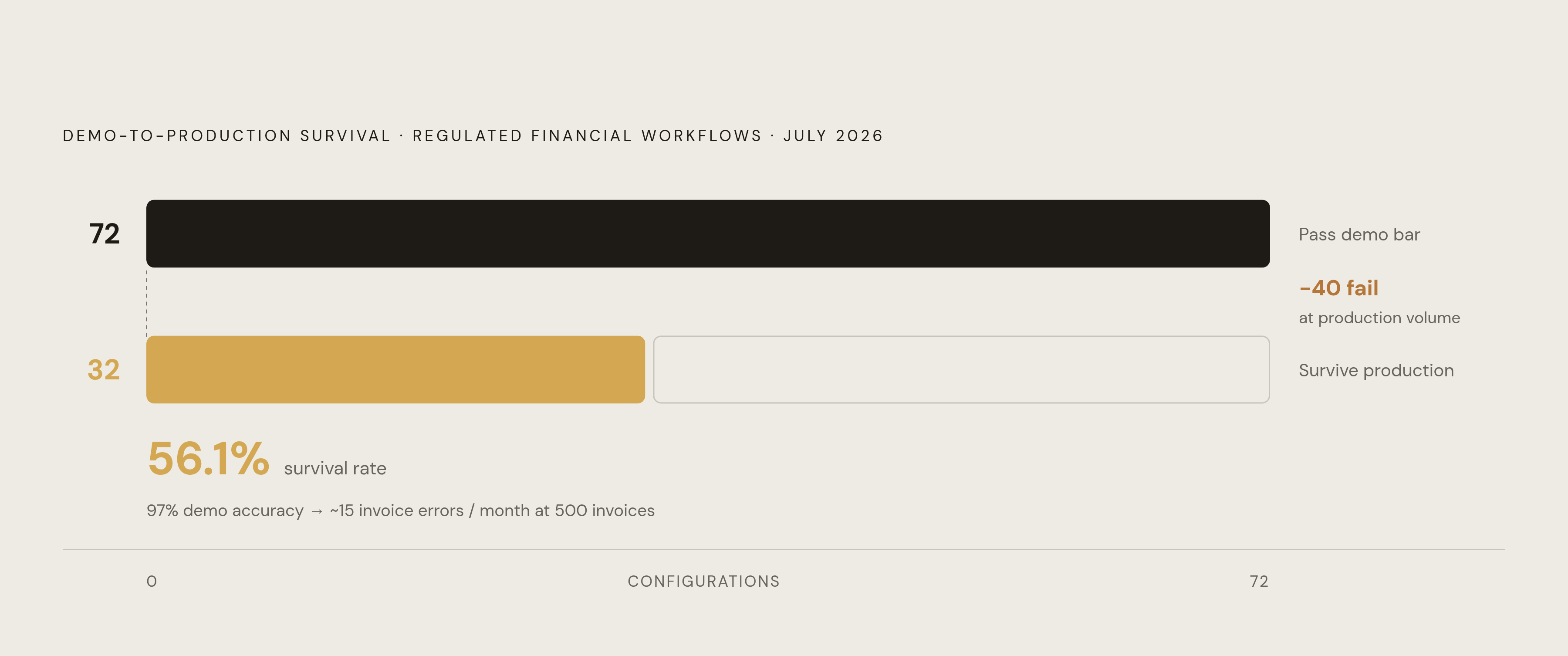 Diagram: Lab vs. Production: The 56% Survival Gap. Visualizes: Show the erosion from demonstration performance to production performance documented in a July 2026 study of regulated financial workflows.