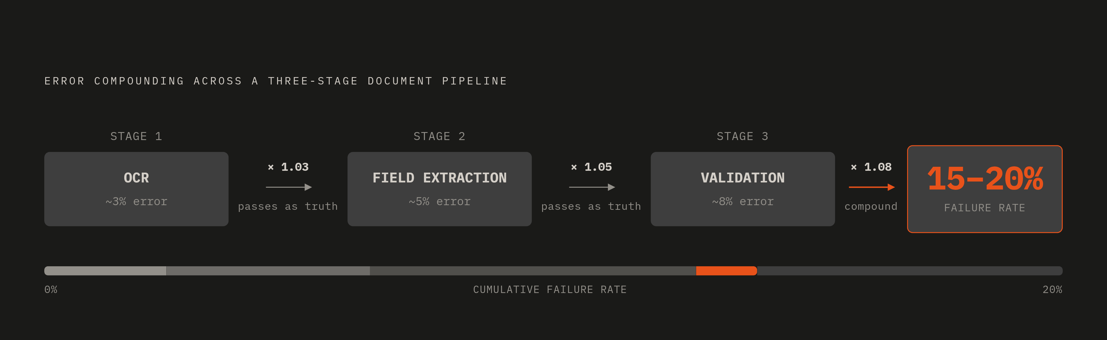 Diagram: How Per-Stage Errors Compound Into a 15–20% Failure Rate. Visualizes: Visualize how small, per-stage encoding error rates multiply across a three-stage document pipeline — OCR, field extraction, and validation — to produce a compounded…