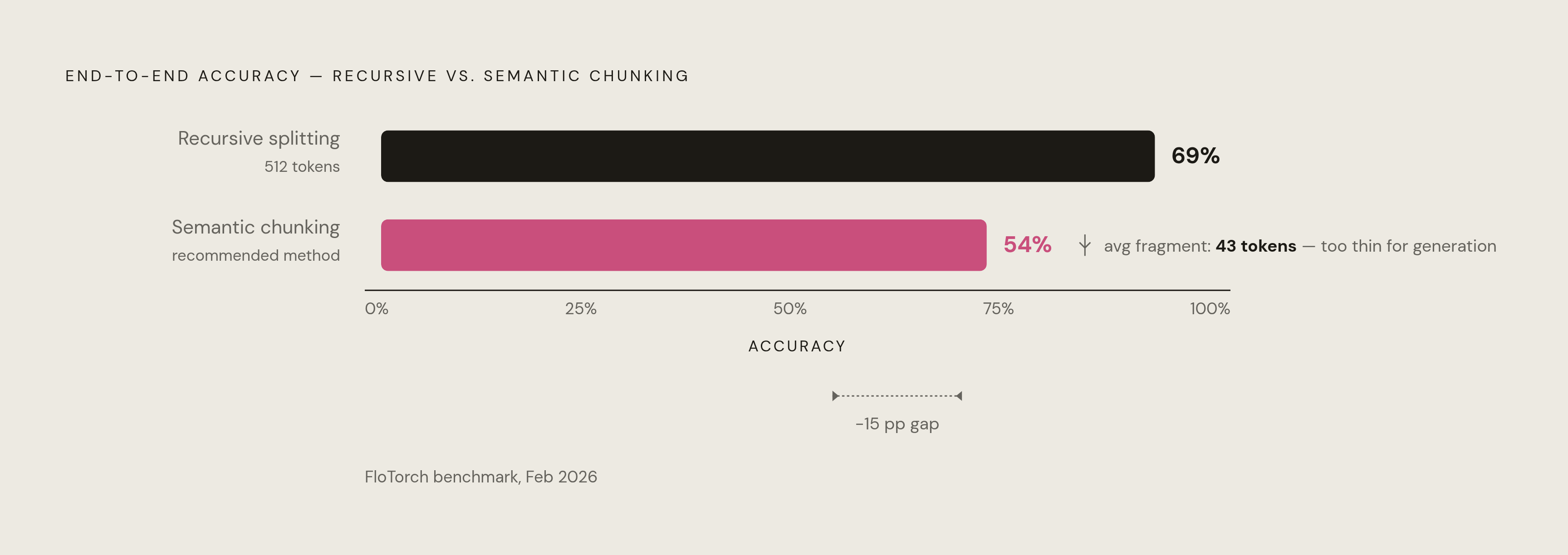 Diagram: Chunking Strategy vs. Accuracy: The 54% vs. 69% Gap. Visualizes: Show the counterintuitive accuracy reversal from the FloTorch February 2026 benchmark: plain recursive splitting at 512 tokens scored 69% end-to-end accuracy, while semantic…