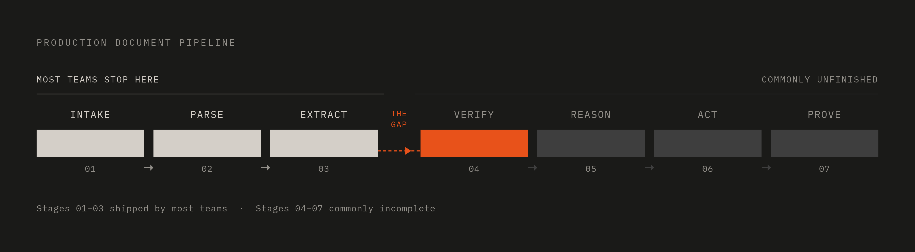 Diagram: The Complete Production Document Stack: Seven Stages. Visualizes: Visualize the seven-stage production document pipeline named in the article: intake → parse → extract → verify → reason → act → prove.