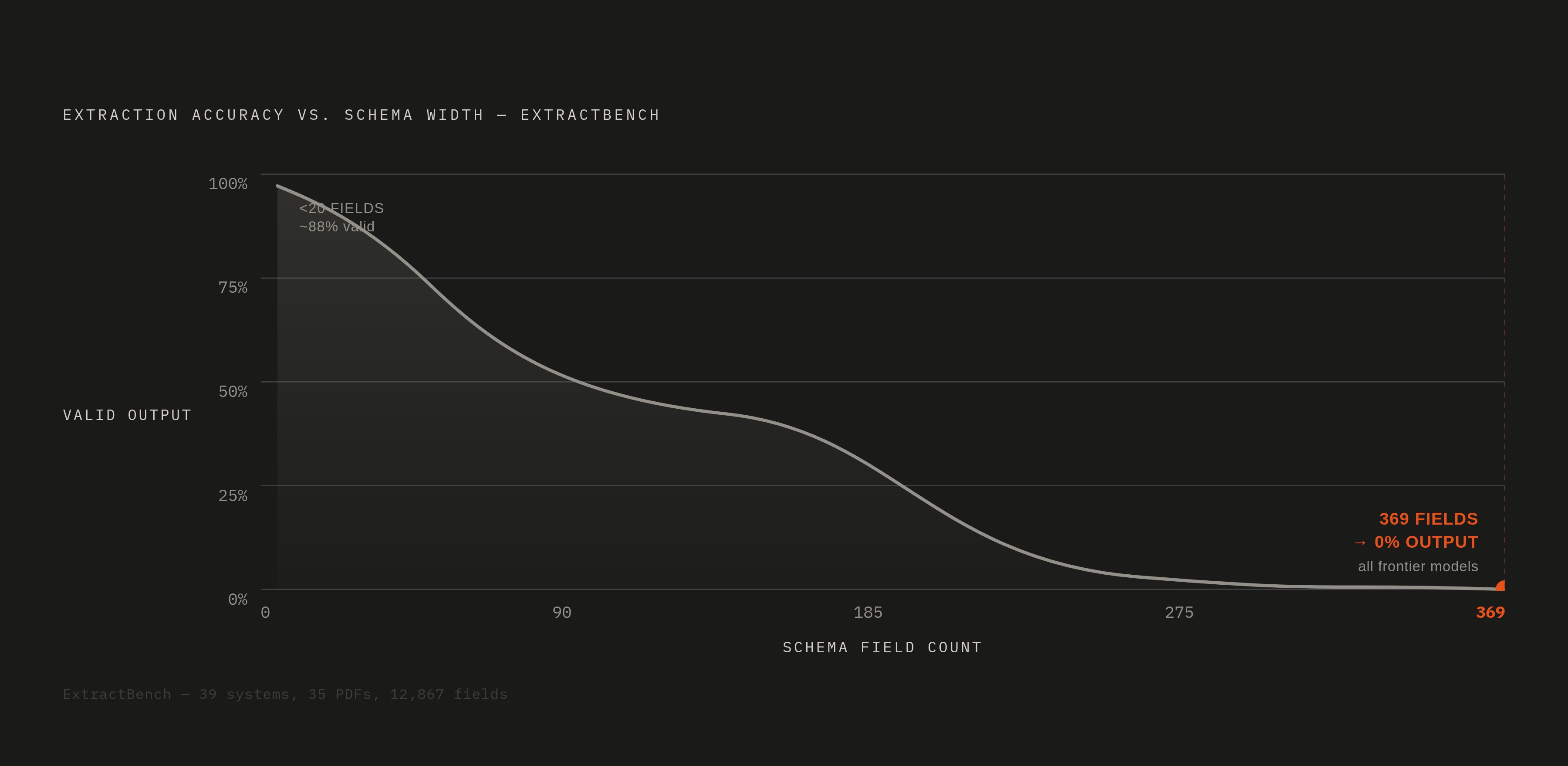 Diagram: Schema Width vs. Extraction Accuracy: The Cliff. Visualizes: Visualize how extraction accuracy collapses as schema field count grows, based on ExtractBench data testing 39 systems across 35 PDFs and 12,867 fields.