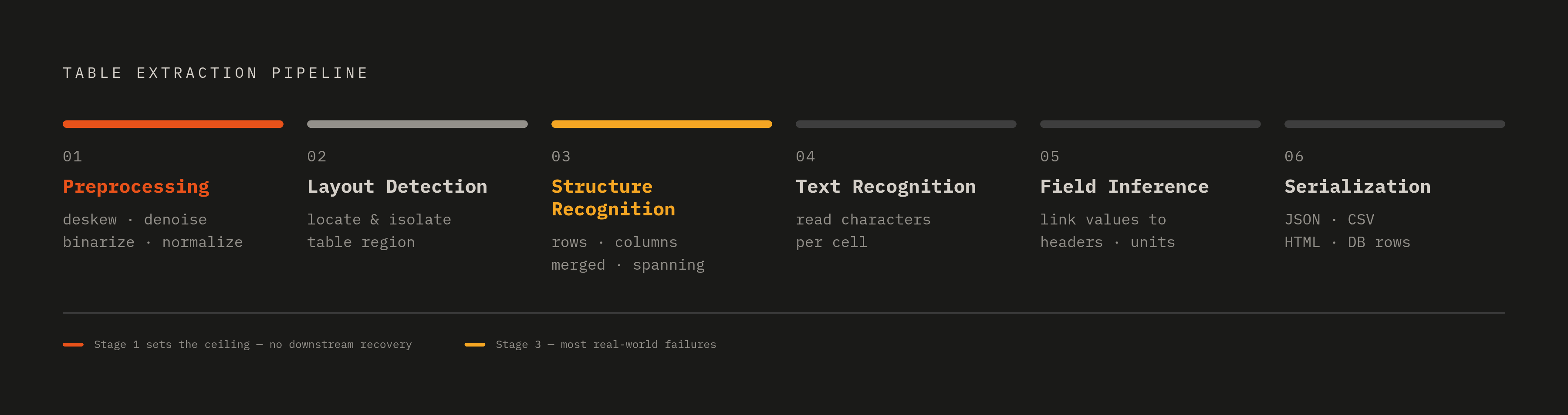 Diagram: Six Stages from Scan to Structured Data. Visualizes: Visualize the six sequential pipeline stages for table extraction from scanned documents: (1) Preprocessing — deskewing, denoising, binarization, resolution normalization; (2) Layout…