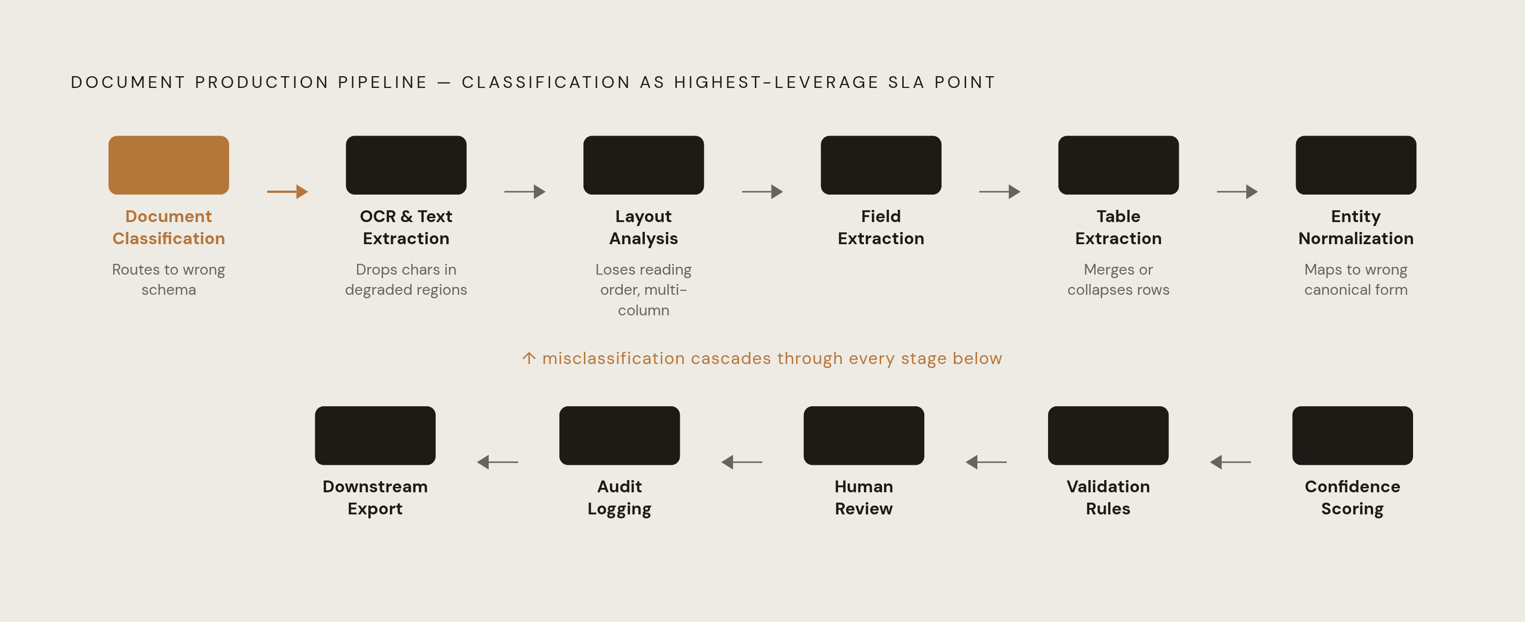 Diagram: Where Each Pipeline Stage Fails — and What It Costs Downstream. Visualizes: Show the eleven-stage production pipeline named in the article — document classification, OCR and text extraction, layout analysis, field extraction, table…