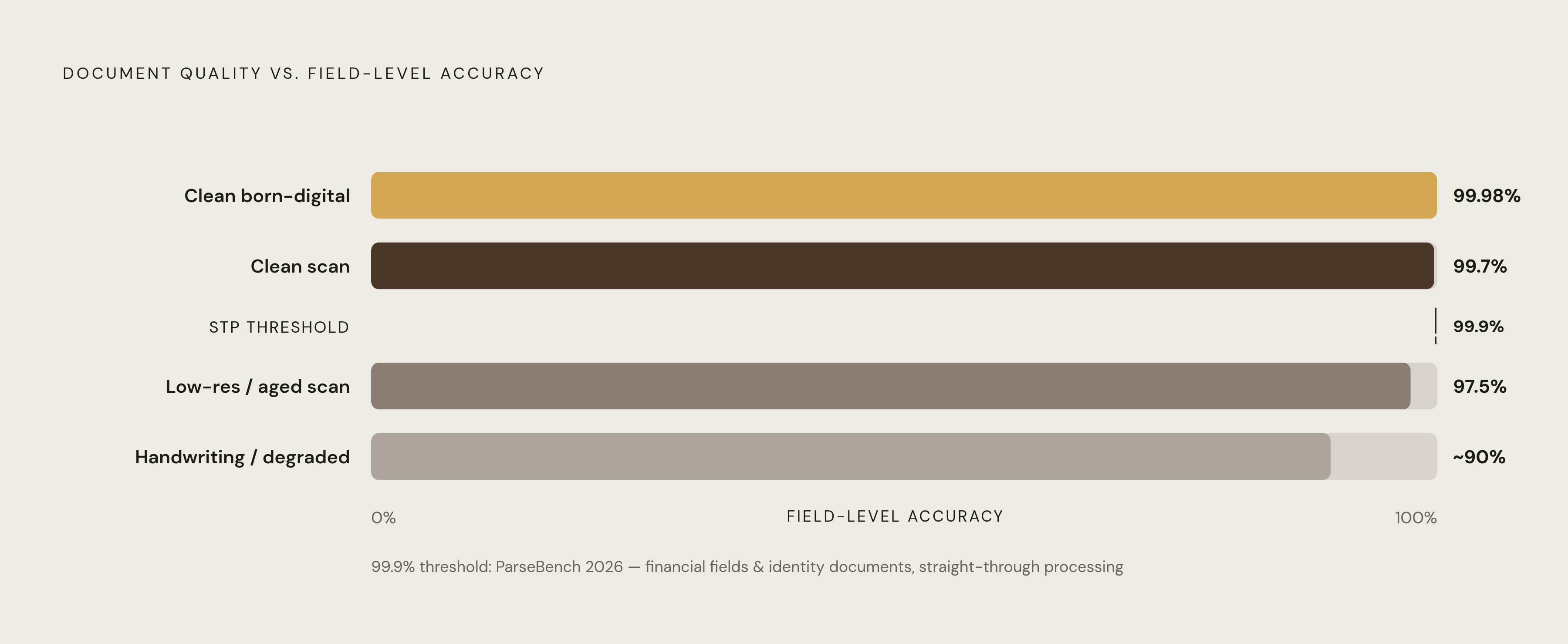 Diagram: The Four Document Quality Tiers and Their Accuracy Ceilings. Visualizes: Visualize the four document quality regimes described in the article — clean born-digital, clean scan, low-resolution or aged scan, and handwriting or degraded…