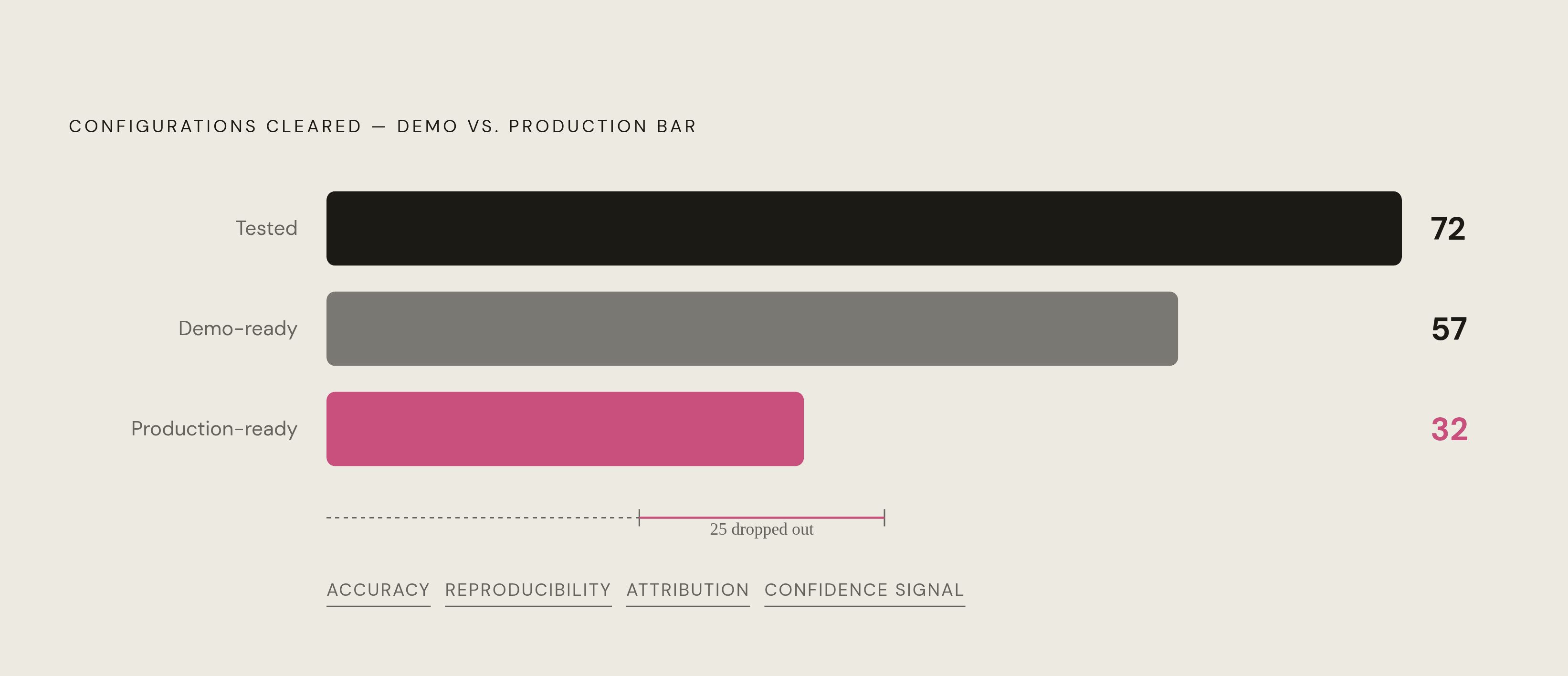 Diagram: Demo Bar vs. Production Bar: How Many Configurations Actually Hold Up. Visualizes: Visualize the drop-off from demonstration-ready to production-ready configurations in a document intelligence audit-automation study.